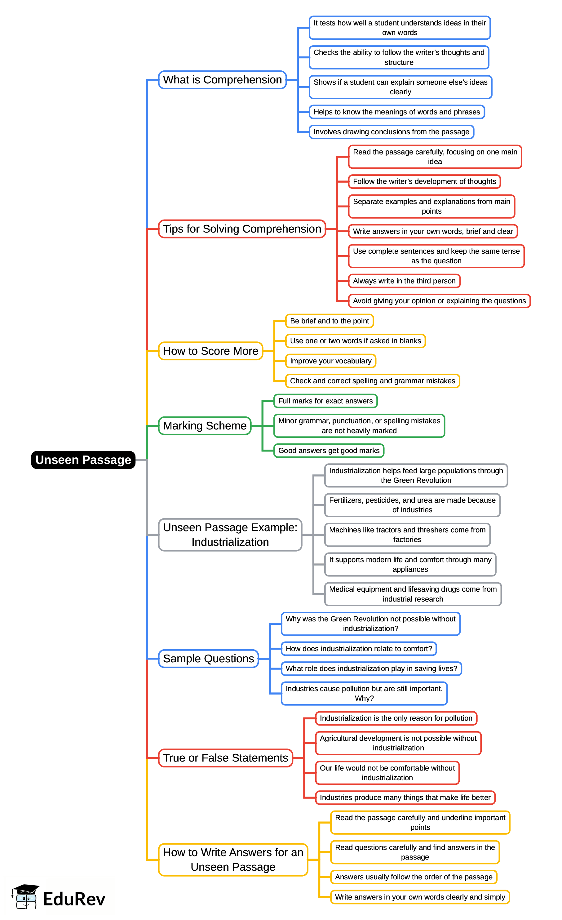 Mindmap: Unseen Passage | English Grammar Class 3