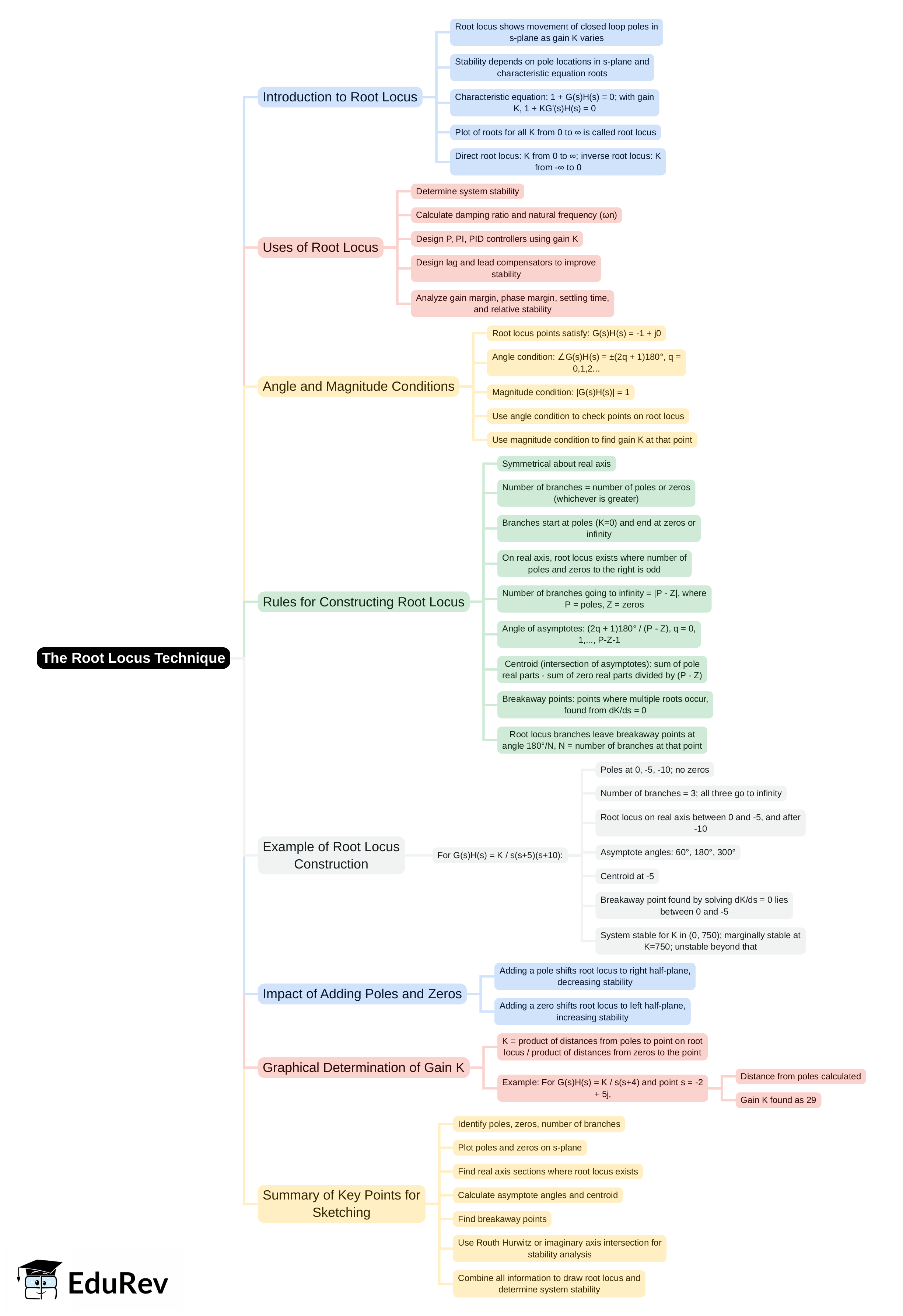 Mind Map: The Root Locus Technique - Electronics and Communication Engineering (ECE)