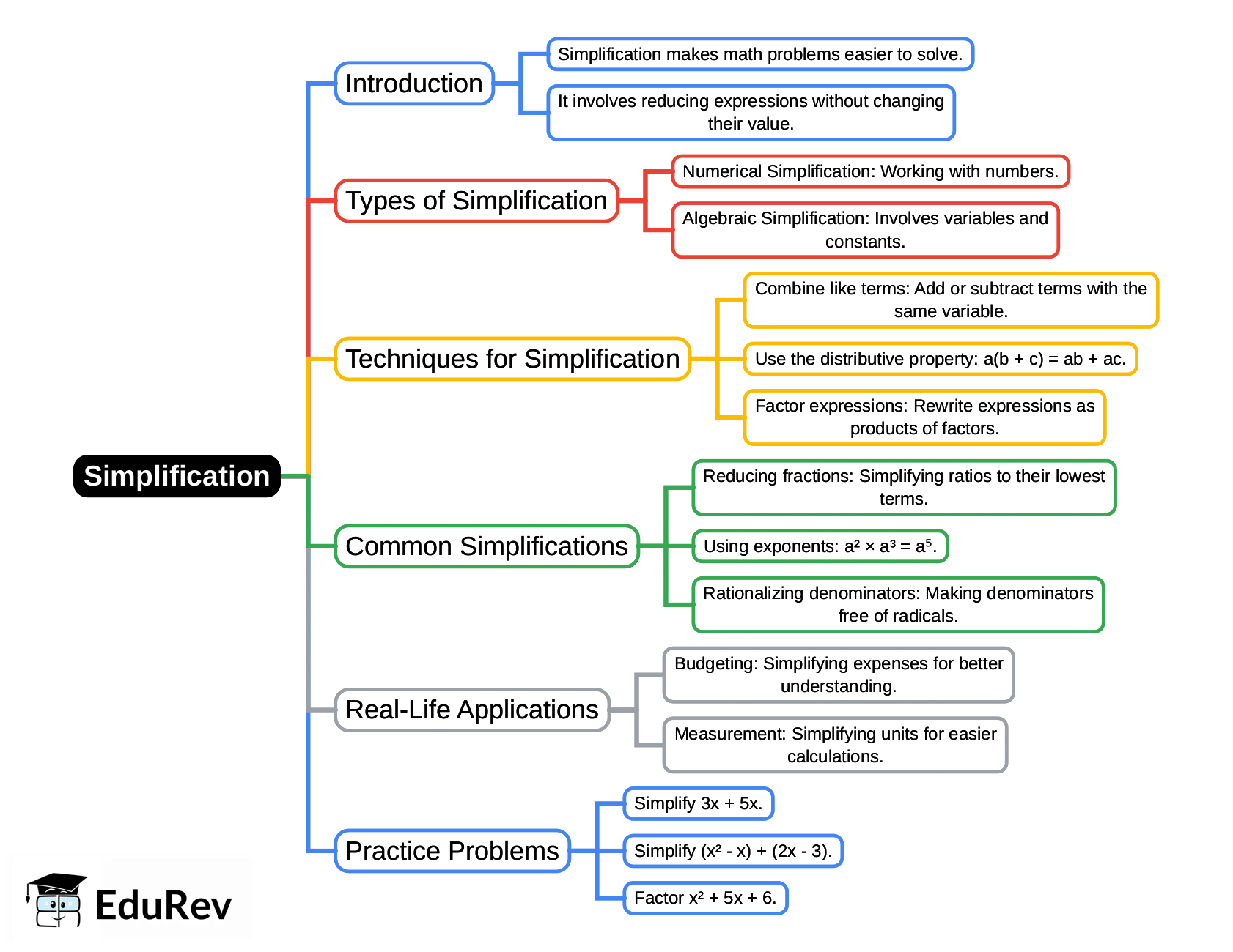 Mind Map: Simplification | Quantitative Techniques for CLAT