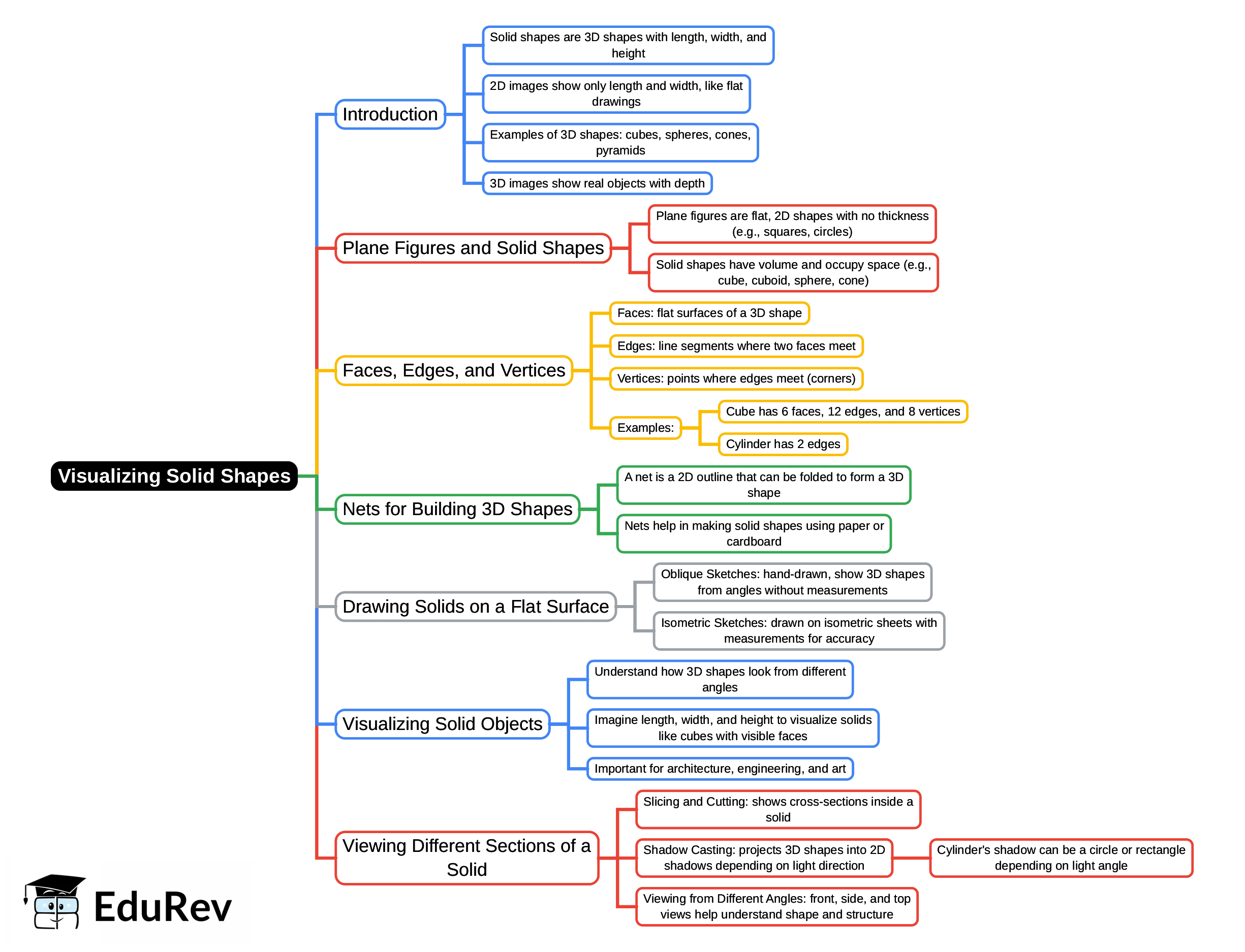 Mind Map: Visualizing Solid Shapes