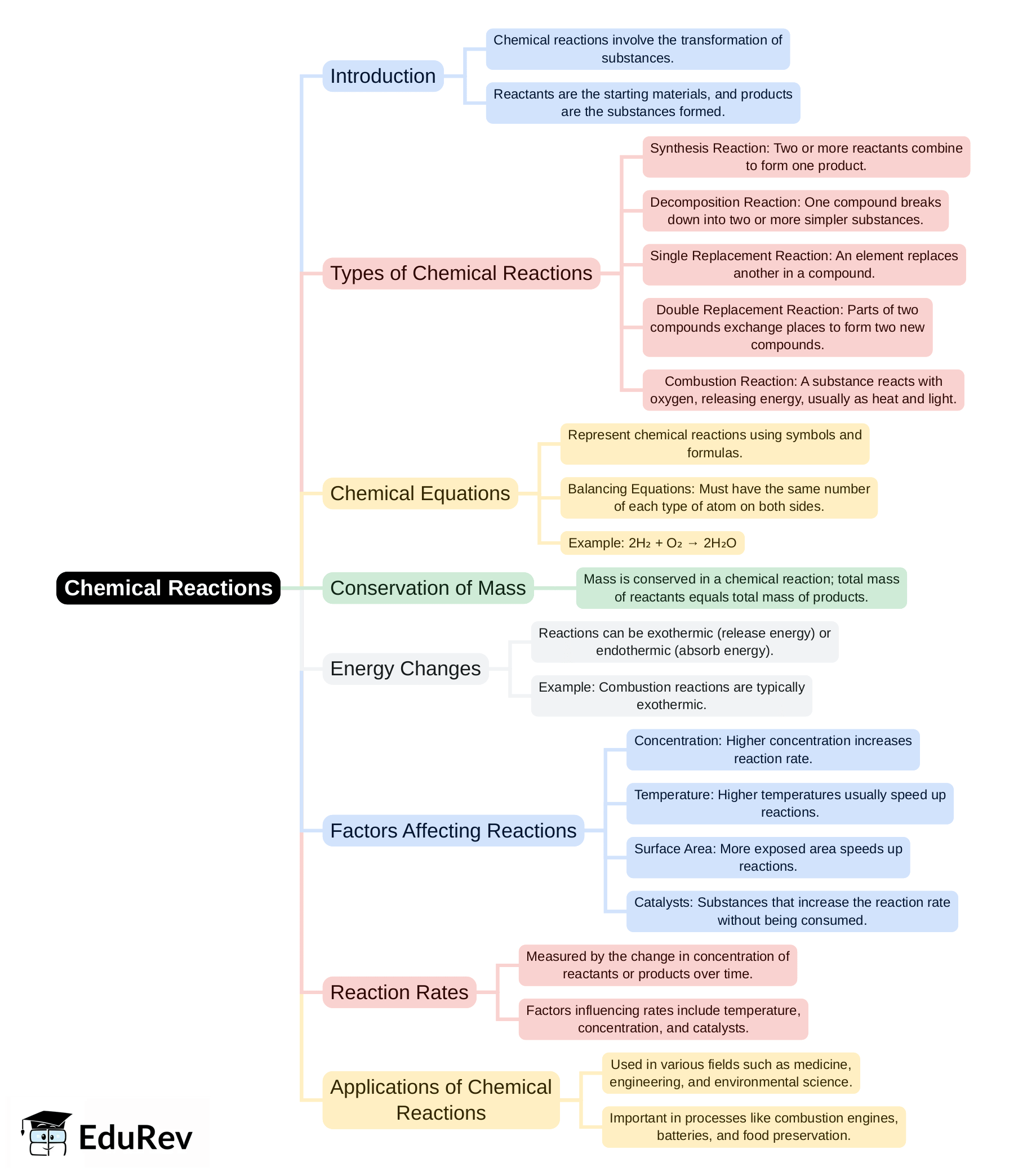 Mind Map: PDF Download