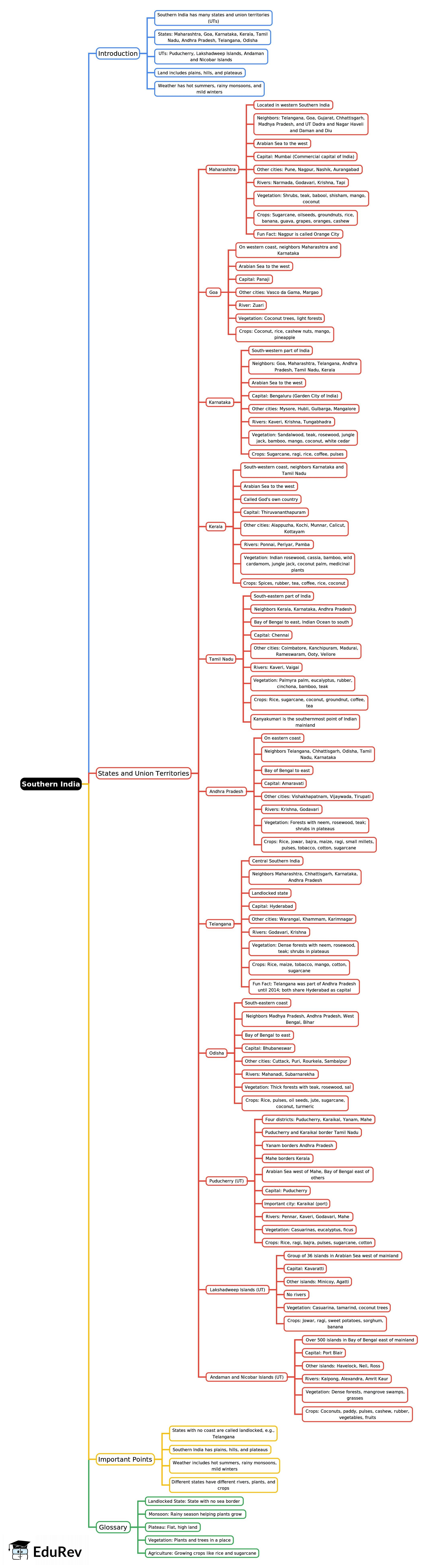 Mind Map: Southern India | Social Studies for Class 5