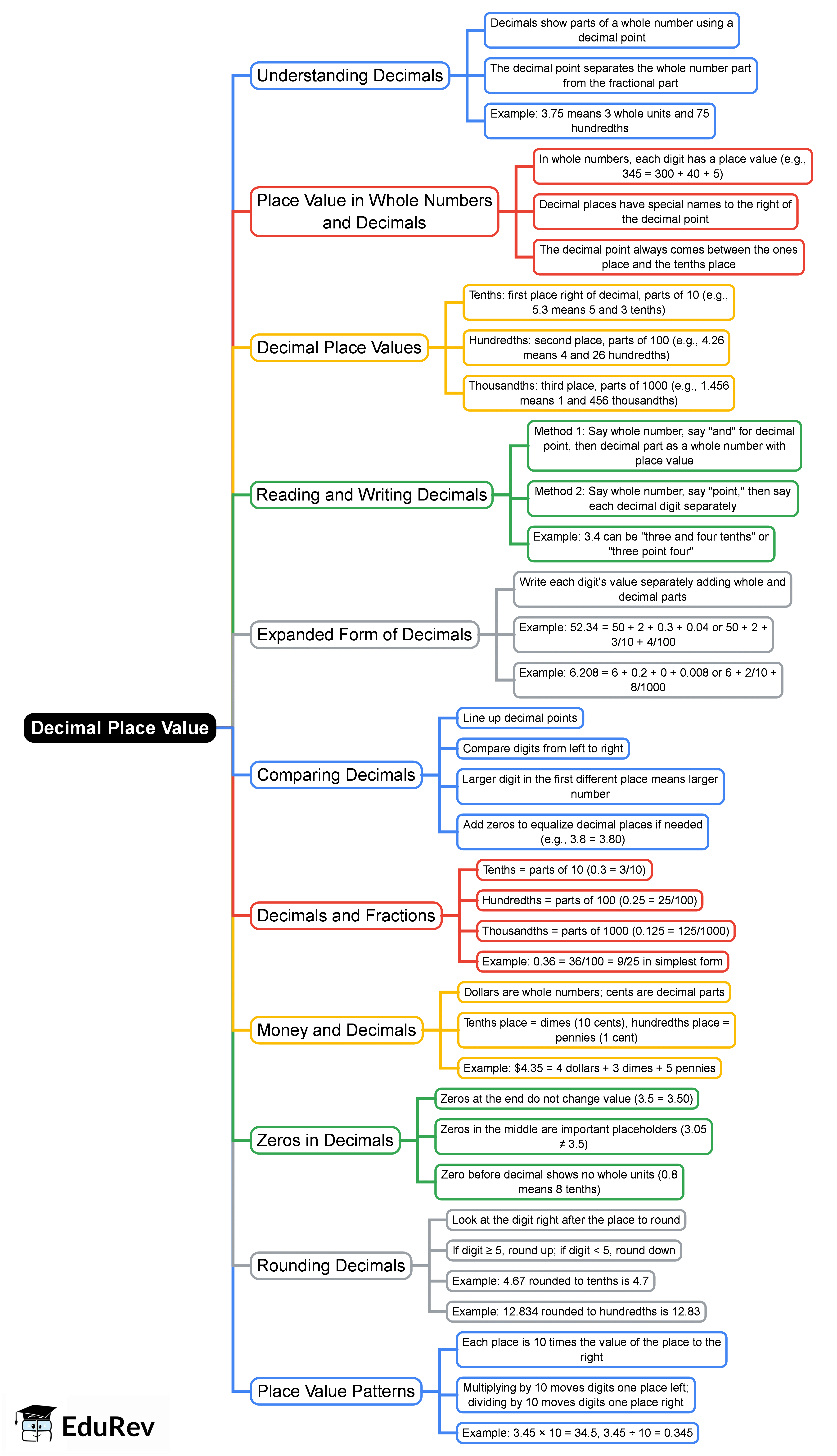 Mind Map: Decimal Place Value