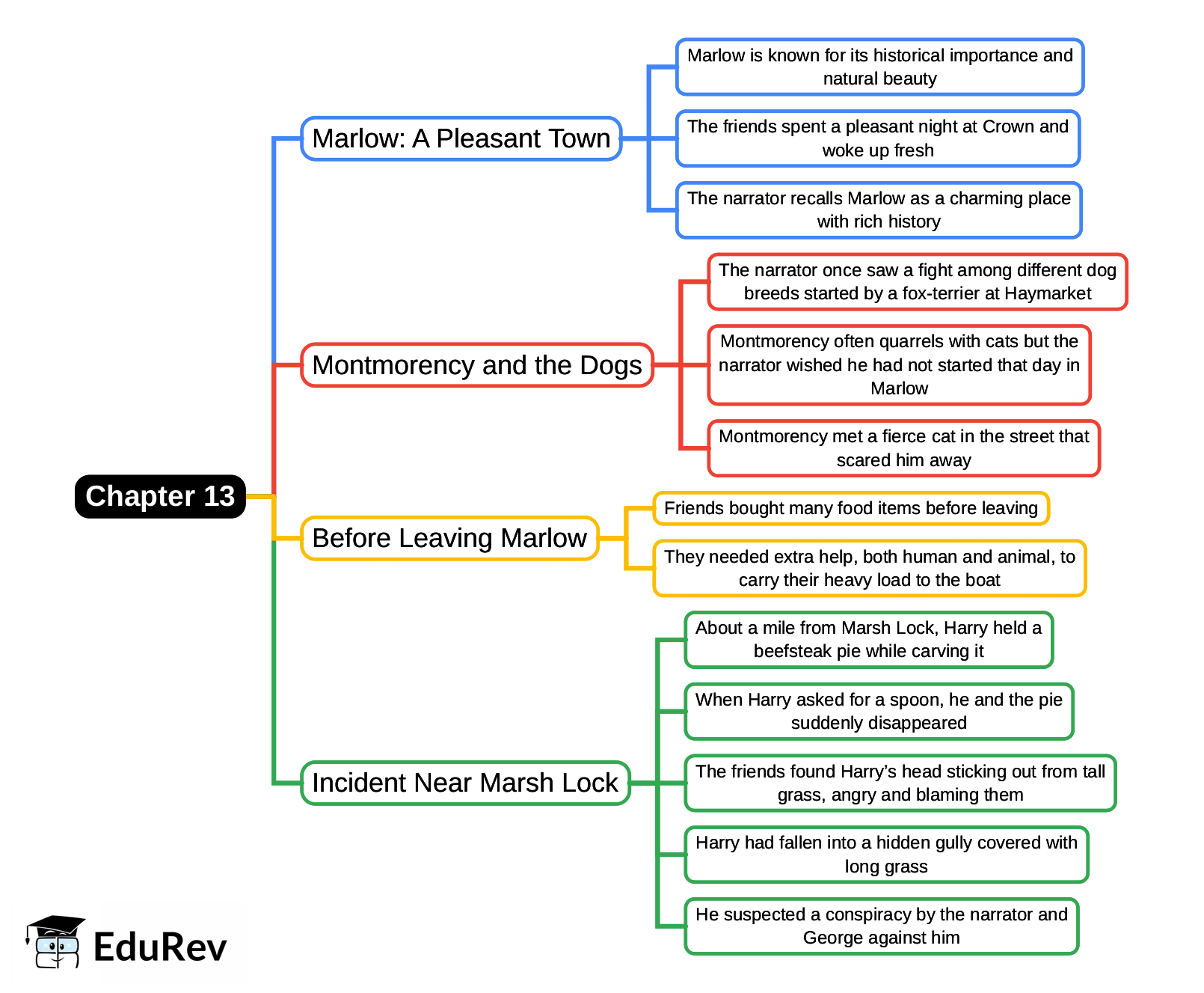 Mind Map: Chapter 13, Three Men in a Boat | English Class 9