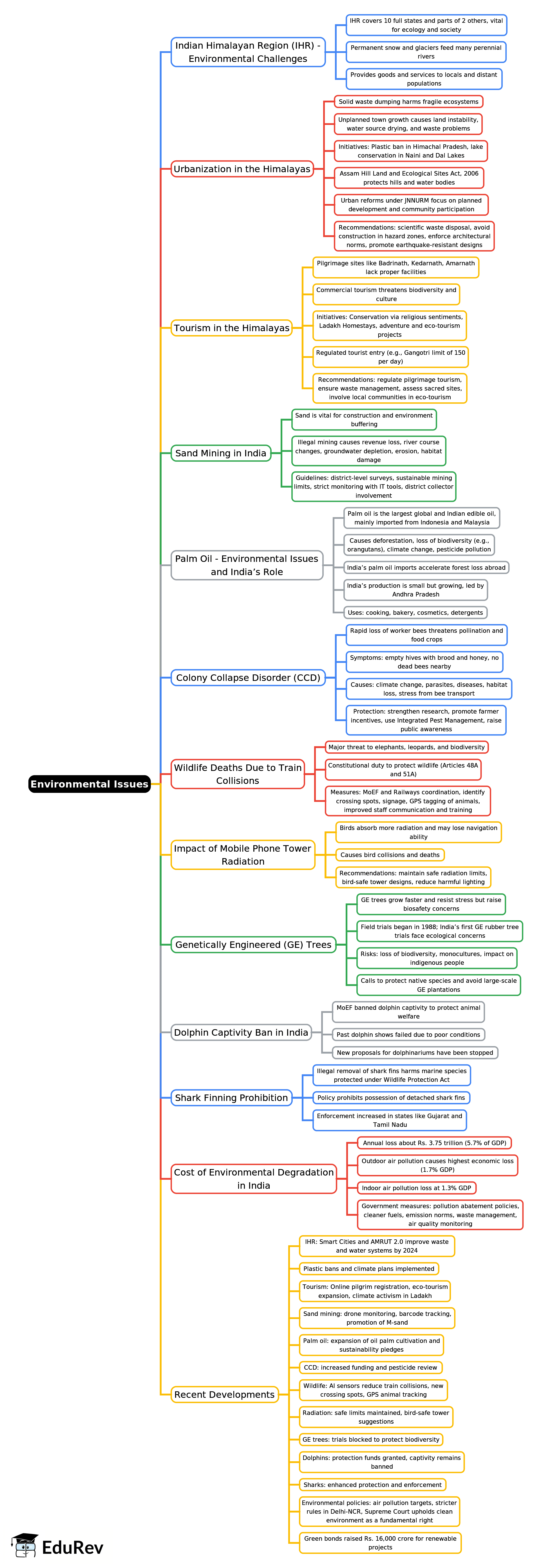 Mind Map: Environmental issues | Environment for UPSC CSE