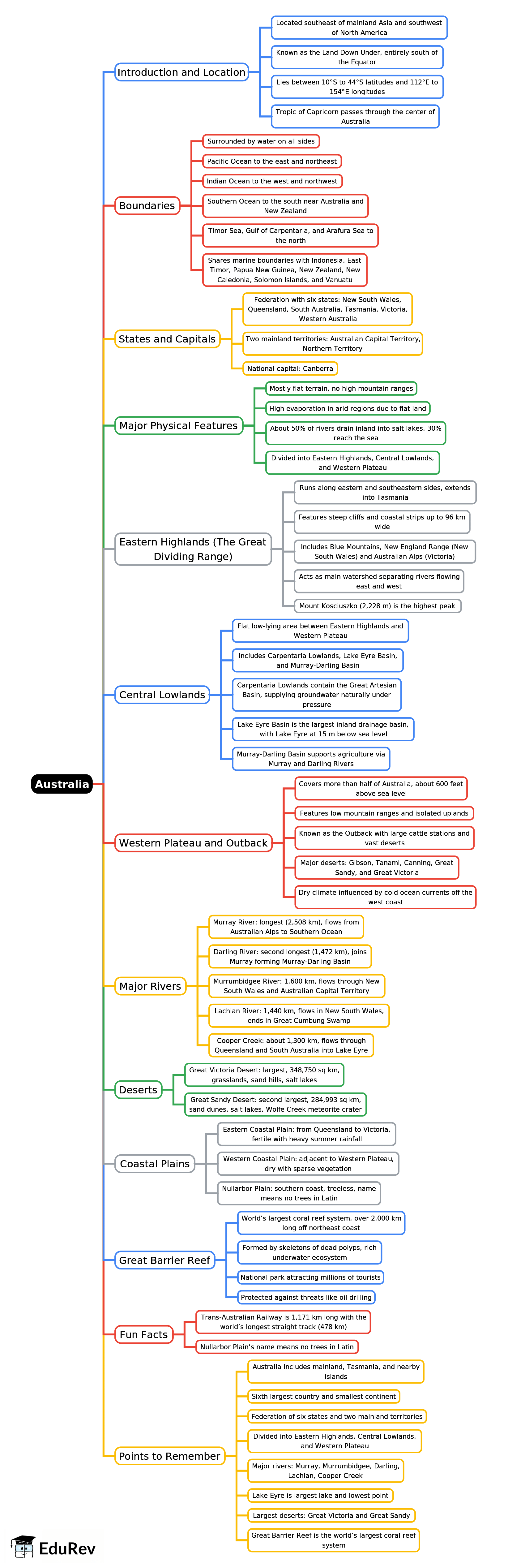 Mindmap: Australia | Geography Class 7 ICSE