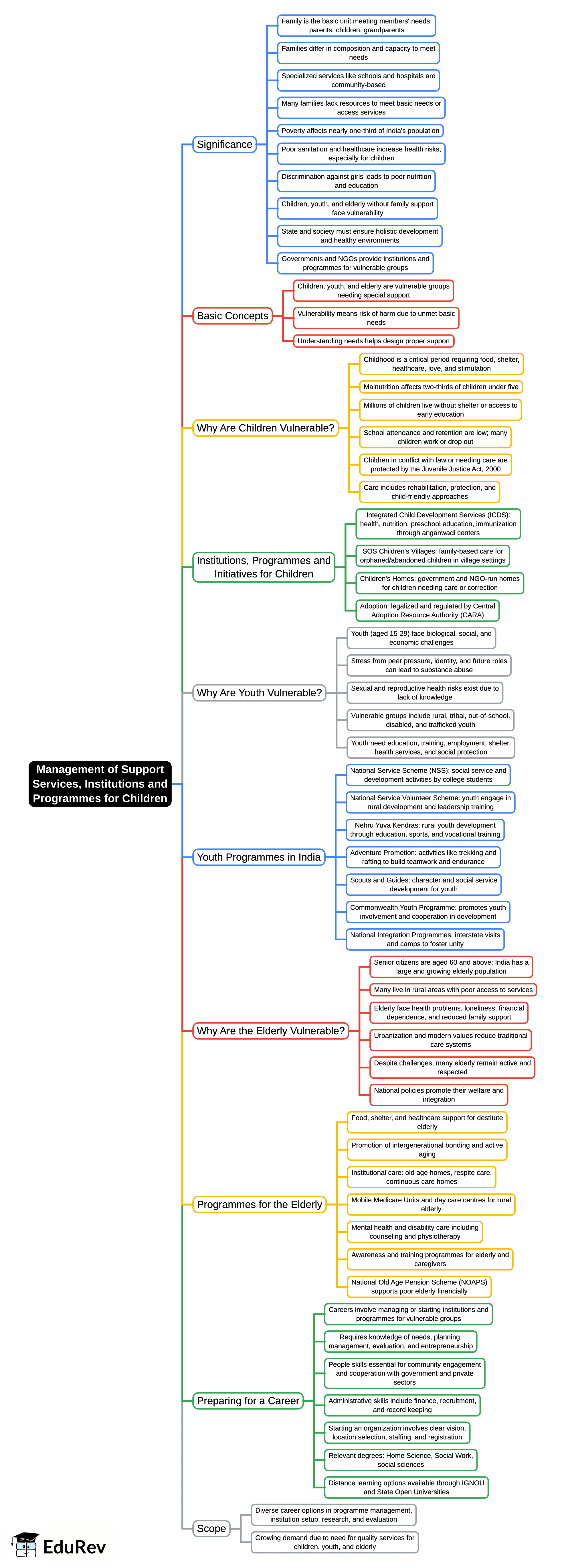 Mind Map: Management of Support Services, Institutions and Programmes for Children