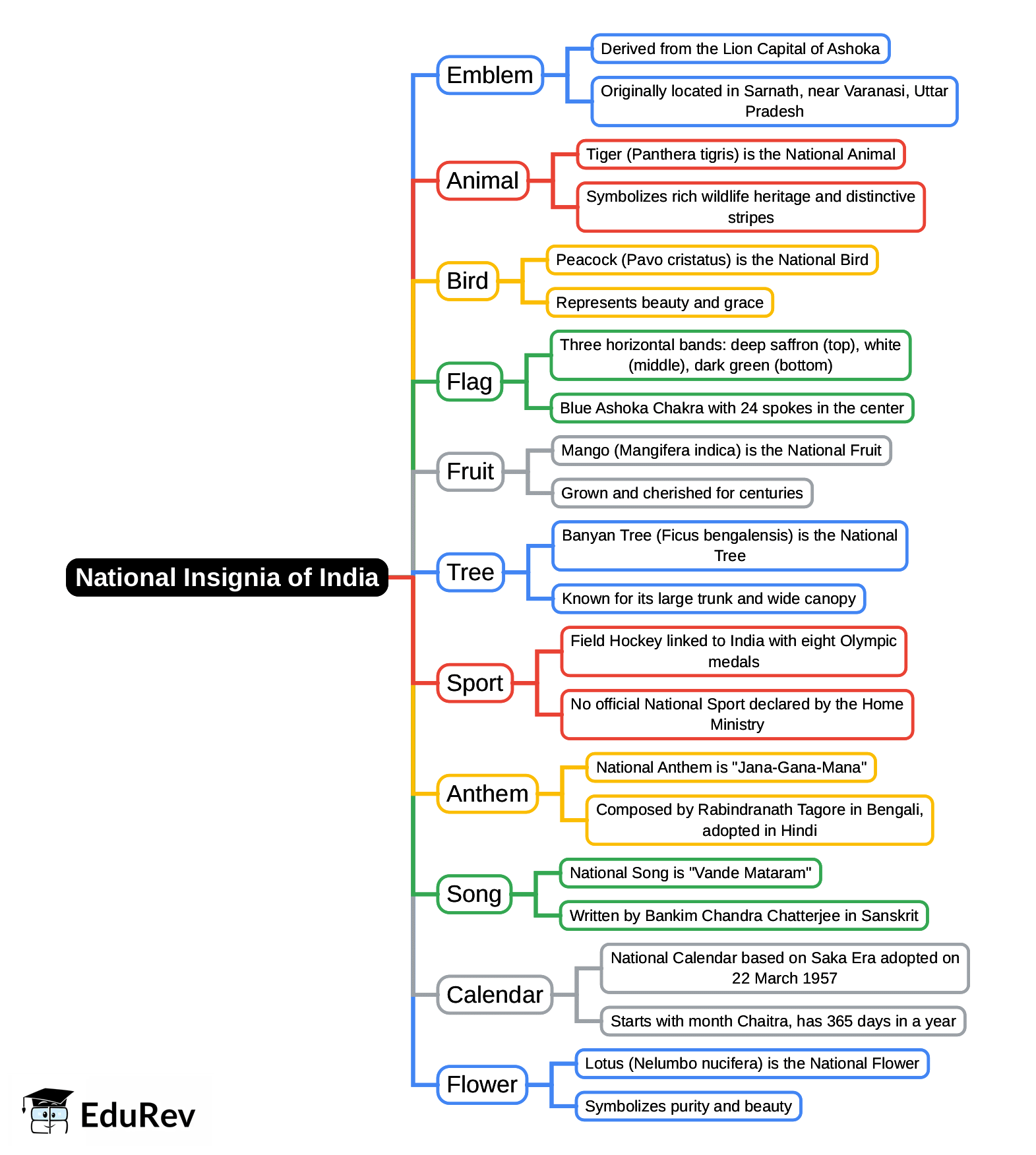 Mindmap: National Insignia of India | General Awareness for SSC CGL