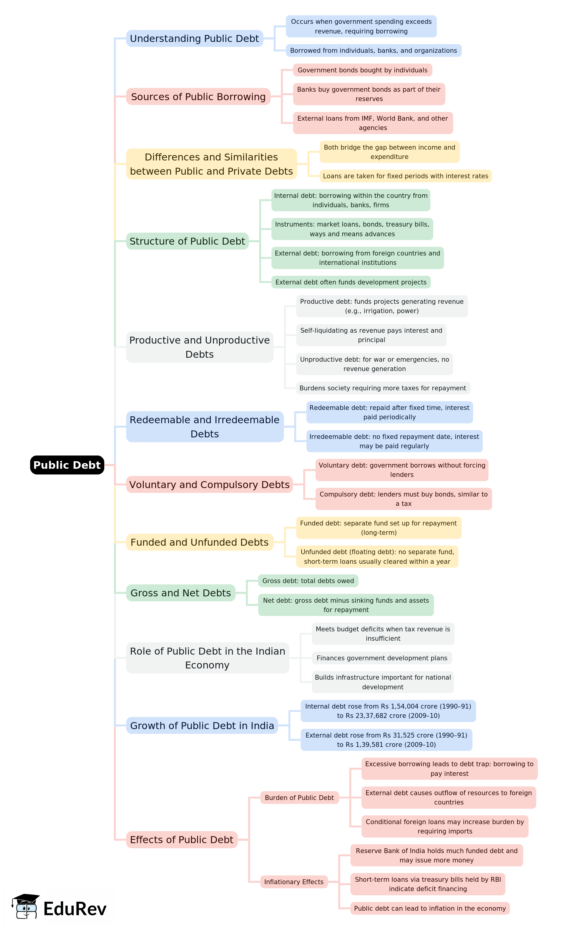 Mind Map: Public Debt | Economics Class 10 ICSE