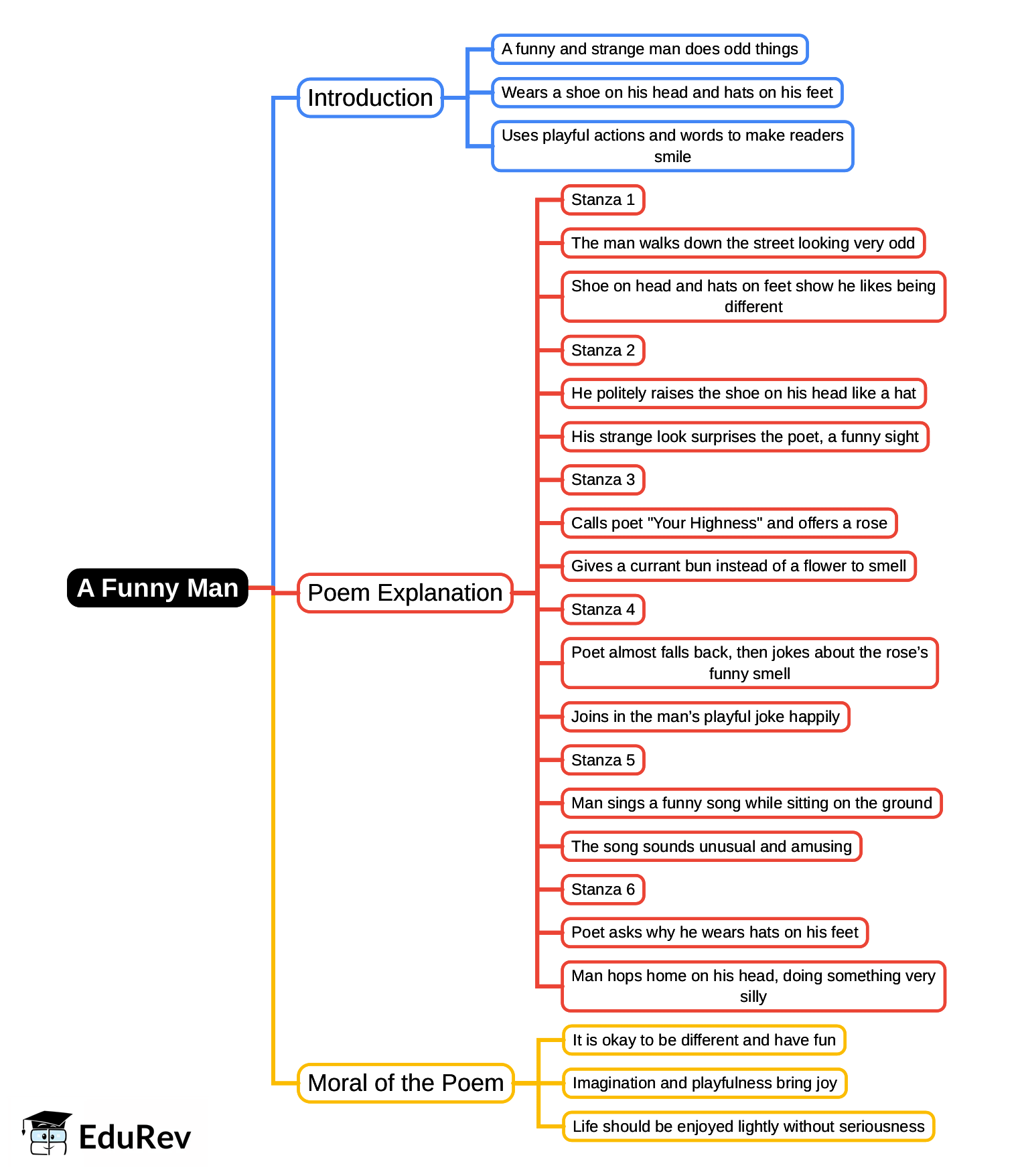 Mindmap: A Funny Man