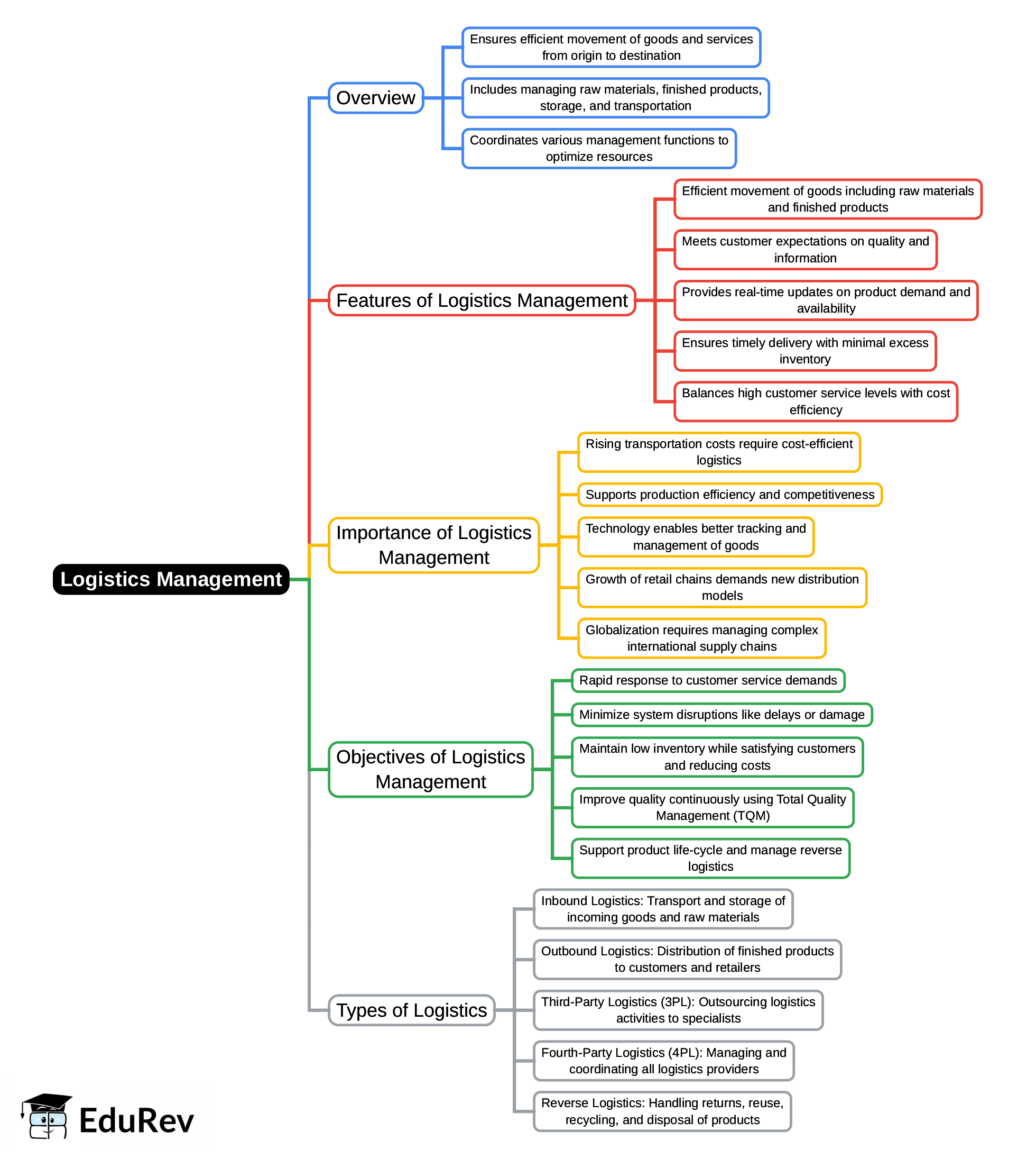 Mind Map: Logistics Management | UGC NET Commerce Preparation Course