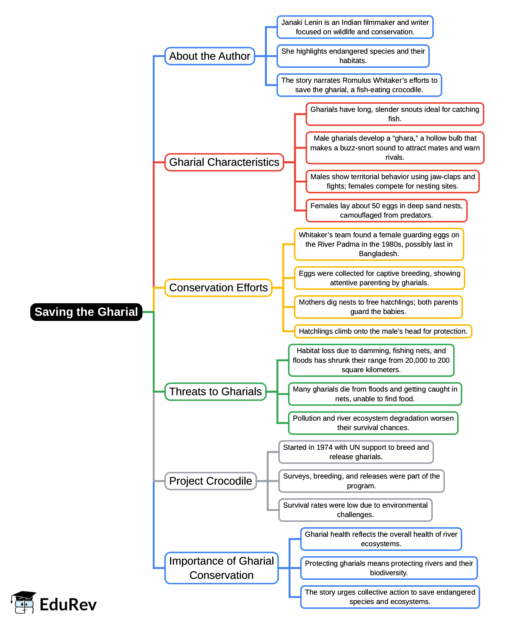 Mind Map: Saving the Gharial | Gul Mohar Class 8: Book Solutions, Summaries & Worksheets