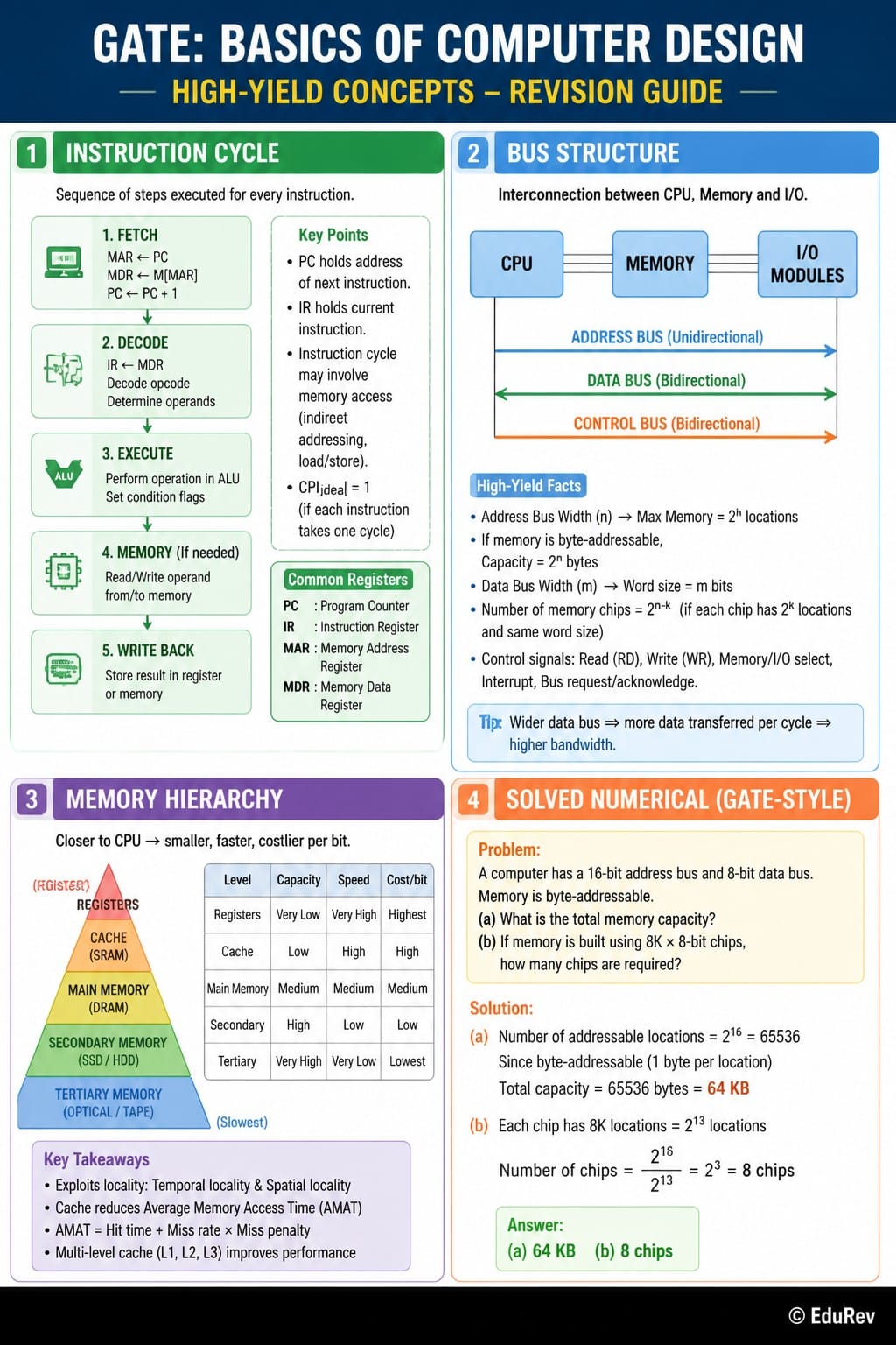 Computer Science Notes Layout Designs Infographics Basics of Computer Design - Computer Architecture and ...