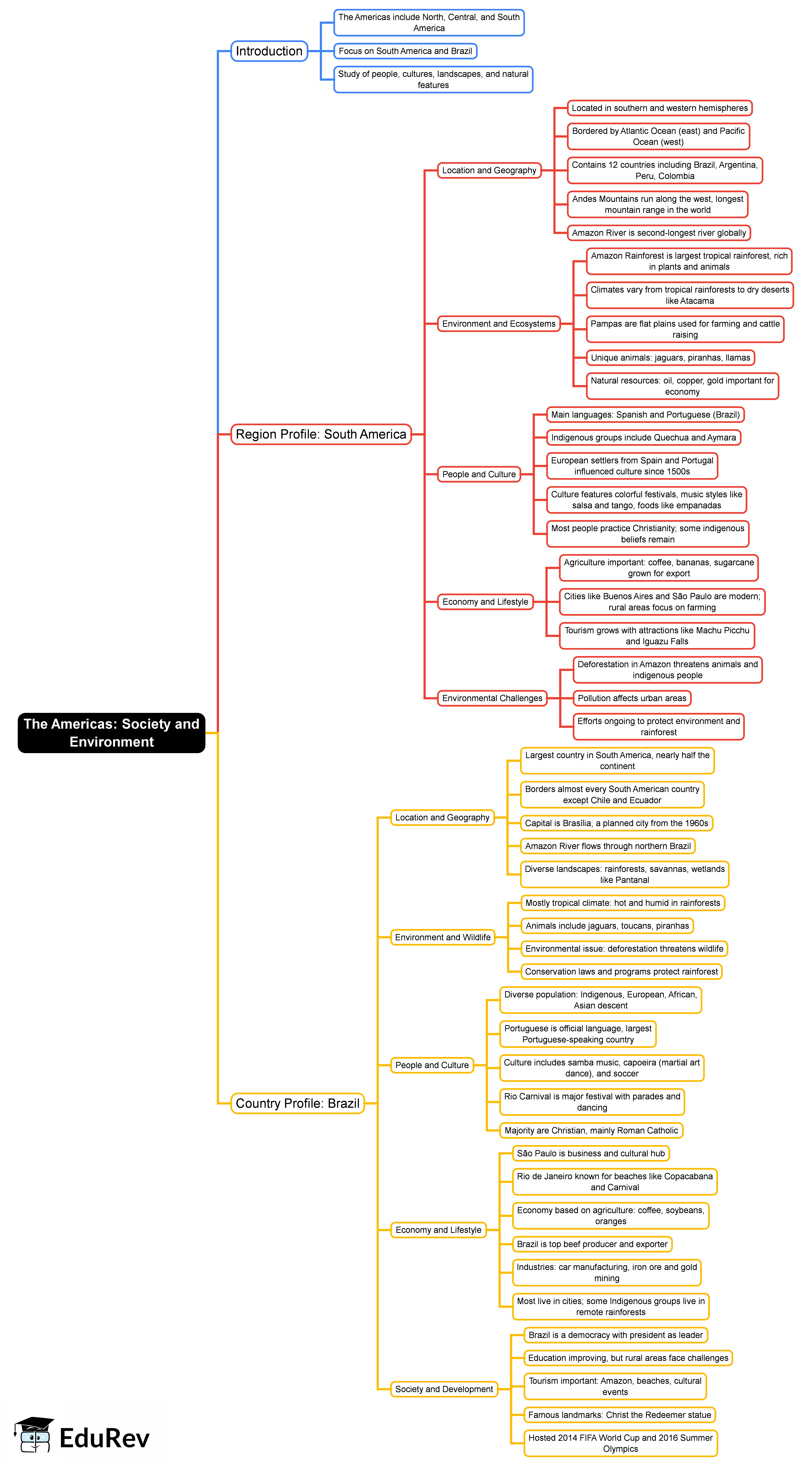 Mind Map: The Americas: Society and Environment