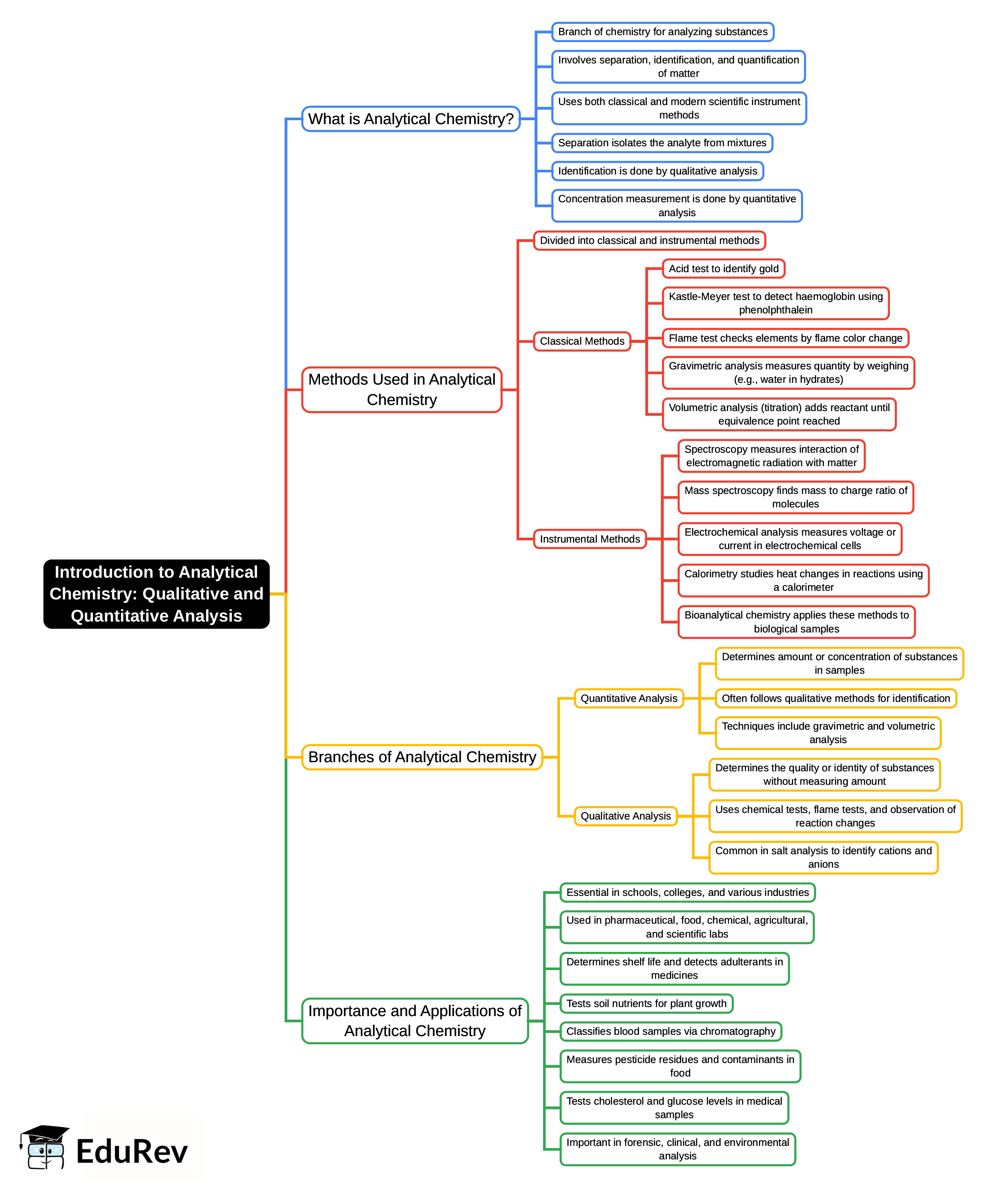 Mind Map: Qualitative & Quantitative Analysis