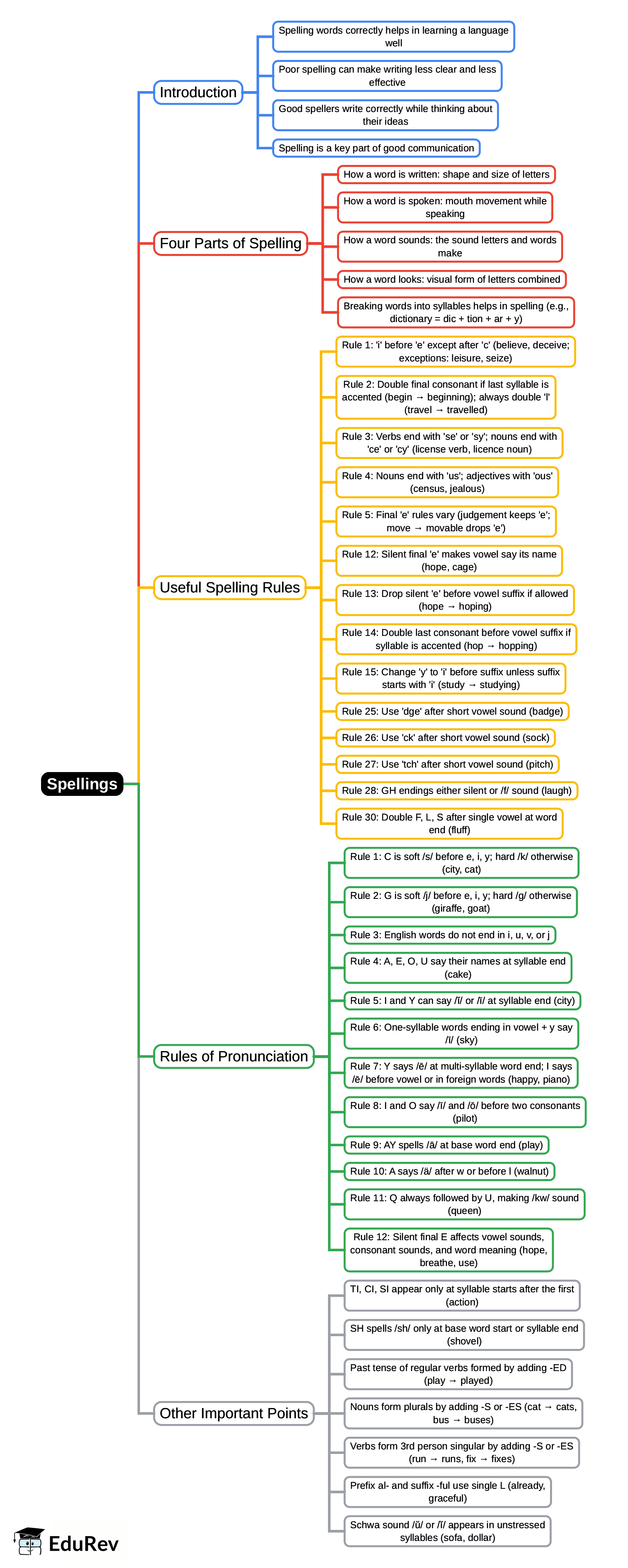 Mindmap: Spellings | Verbal Ability & Reading Comprehension (VARC) - CAT