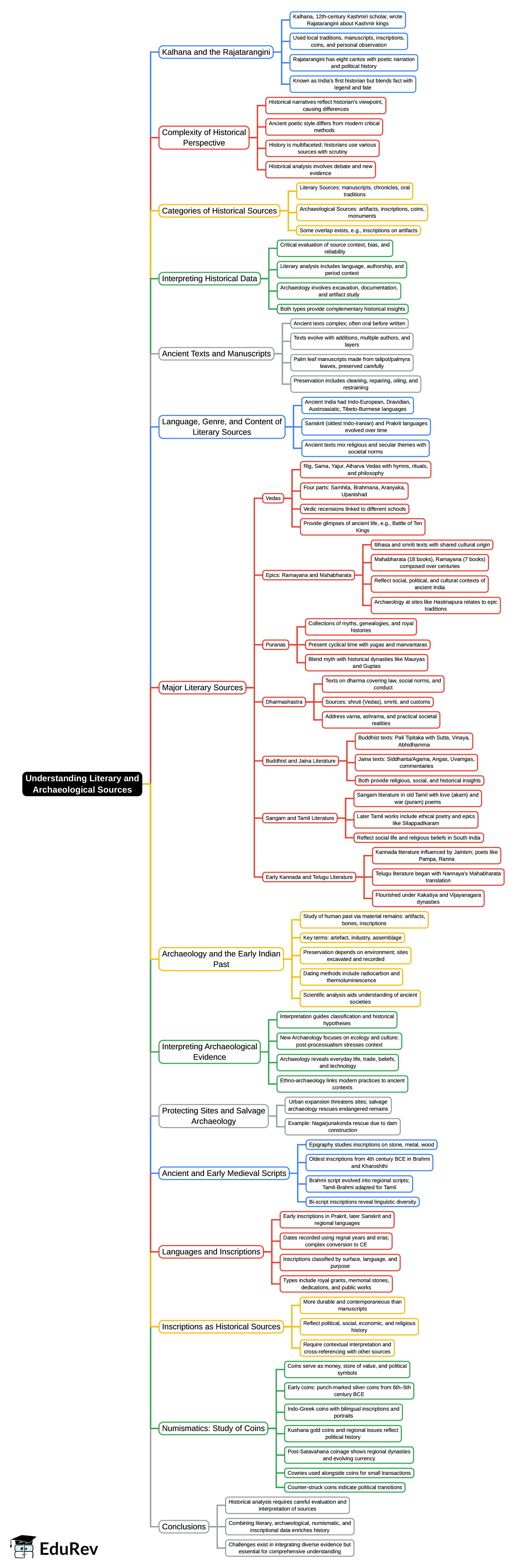 Mind Map: Understanding Literary and Archaeological Sources