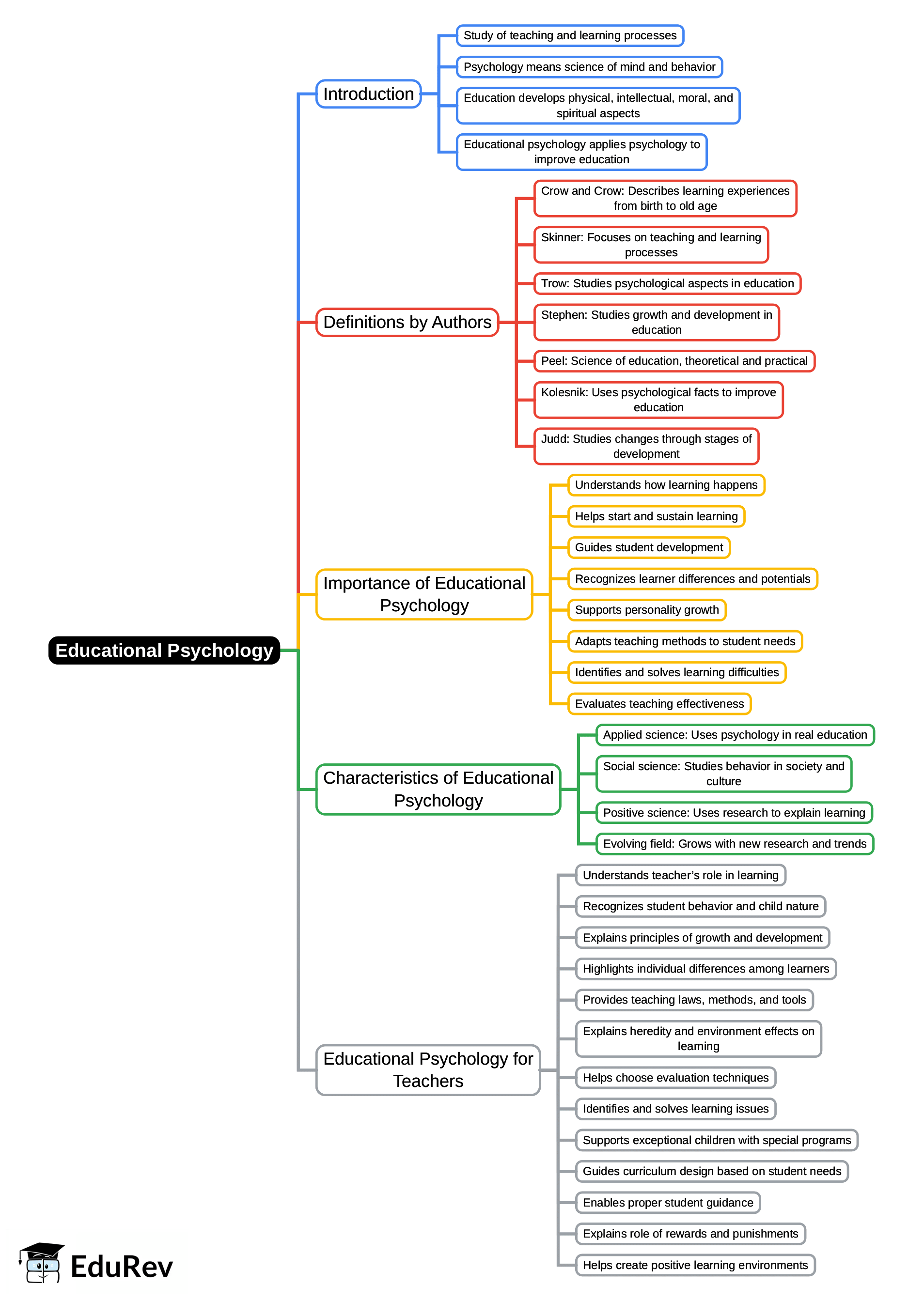 Mind Map: Educational Psychology | Teaching Aptitude for Teaching Exam - B.Ed Entrance