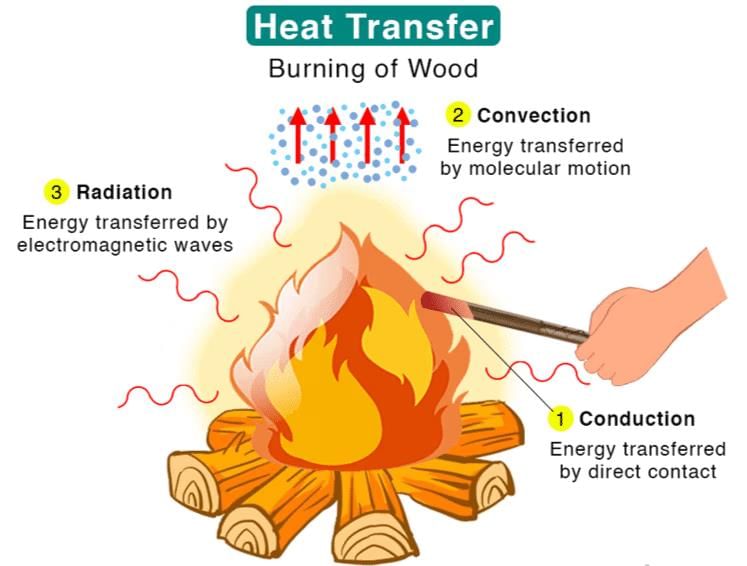 Introduction to Heat Transfer | General Awareness - Bank Exams