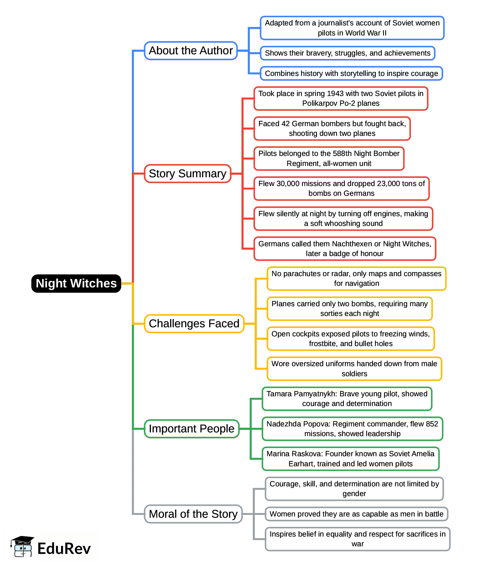 Mind Map: Night Witches | Gul Mohar Class 7: Book Solutions, Summaries & Worksheets