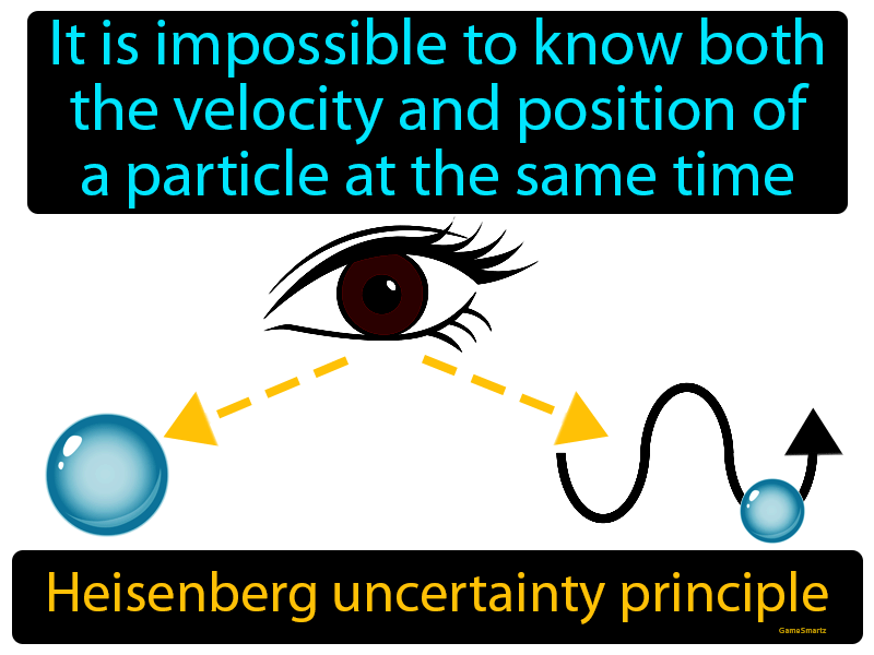Heisenberg`s Uncertainty Principle