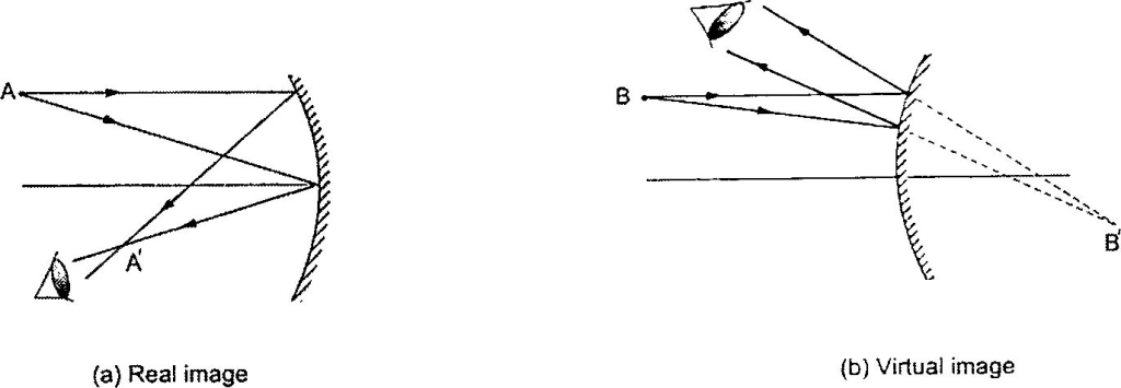 Important,Chapter,Notes,Ray,Optics,Class,10th,Science
