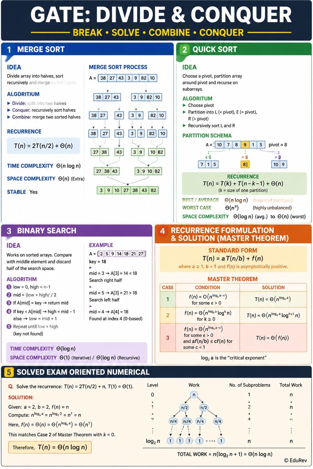 Infographics Divide and Conquer - Algorithms - Computer Science Engineering