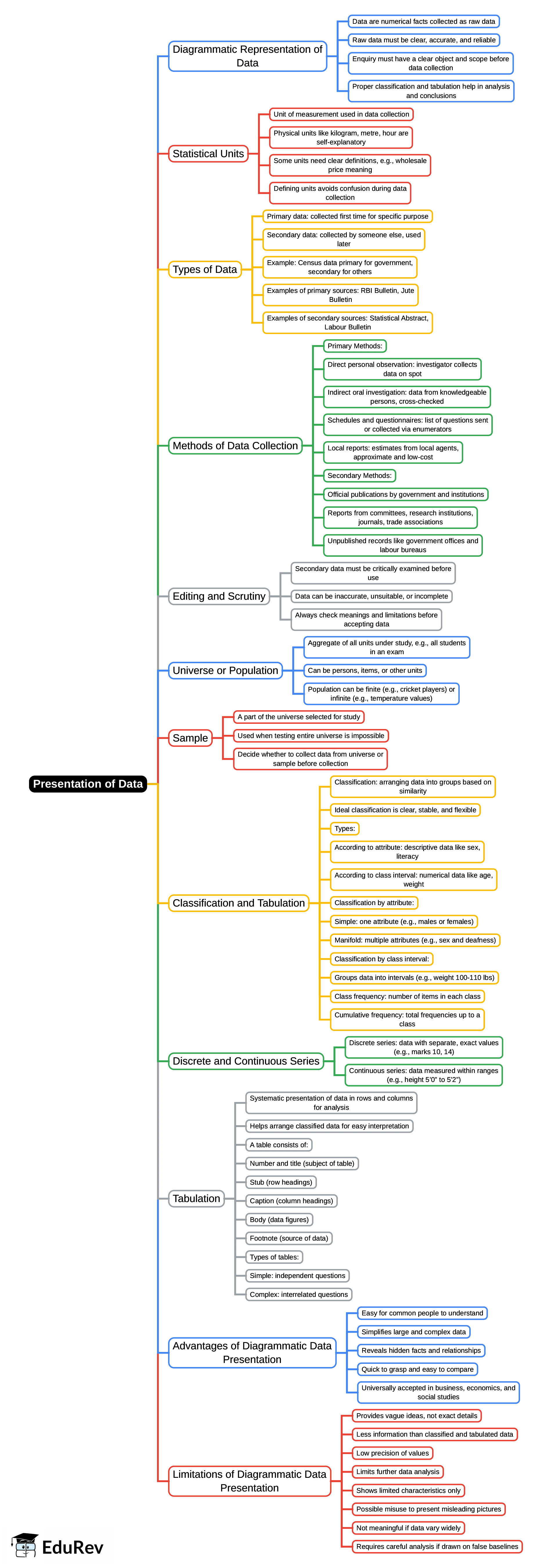 Mind Map: Presentation of Data | Business Mathematics and Statistics - B Com