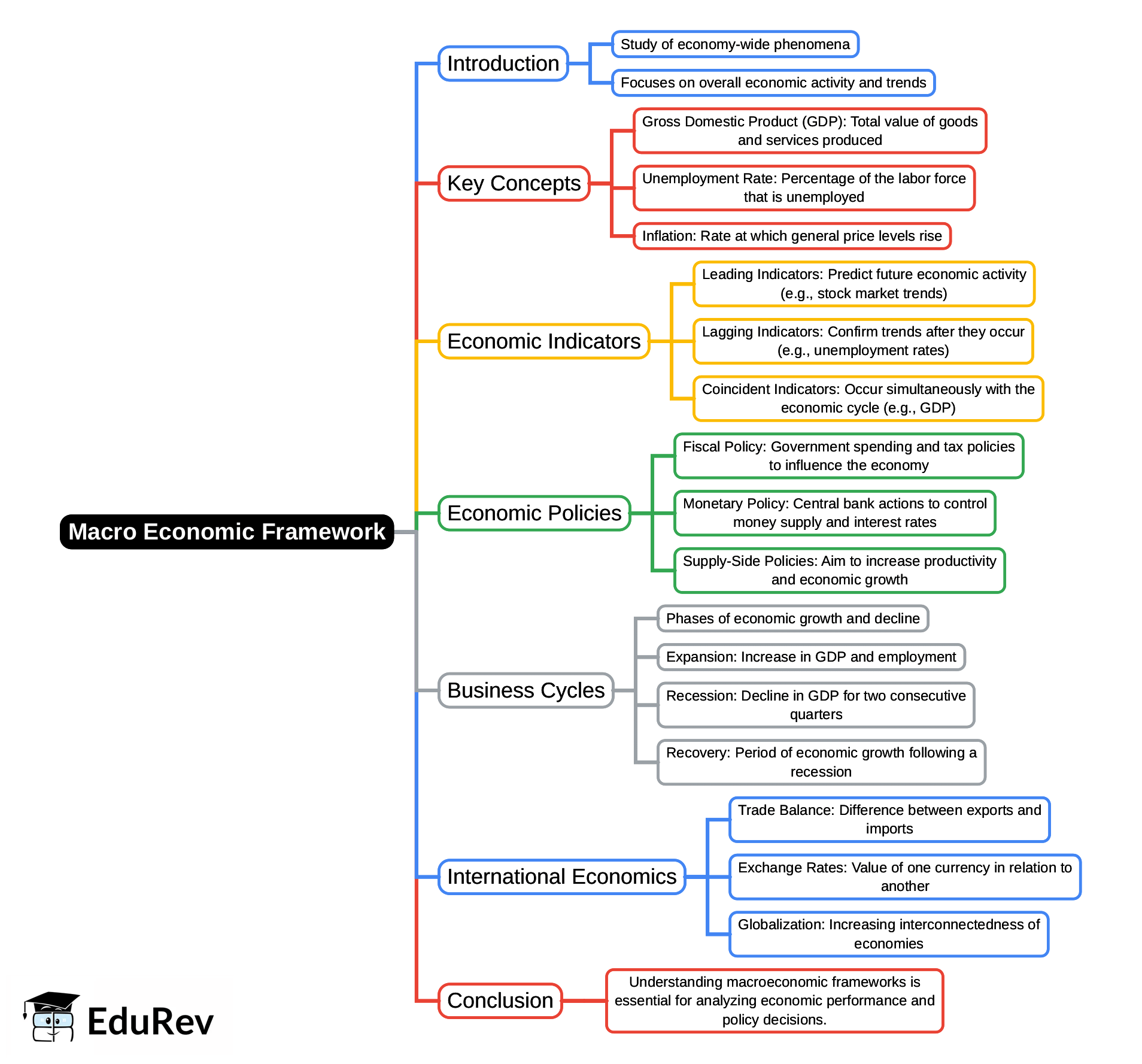 Mind Map: Macro Economic Framework | Macro Economics - B Com