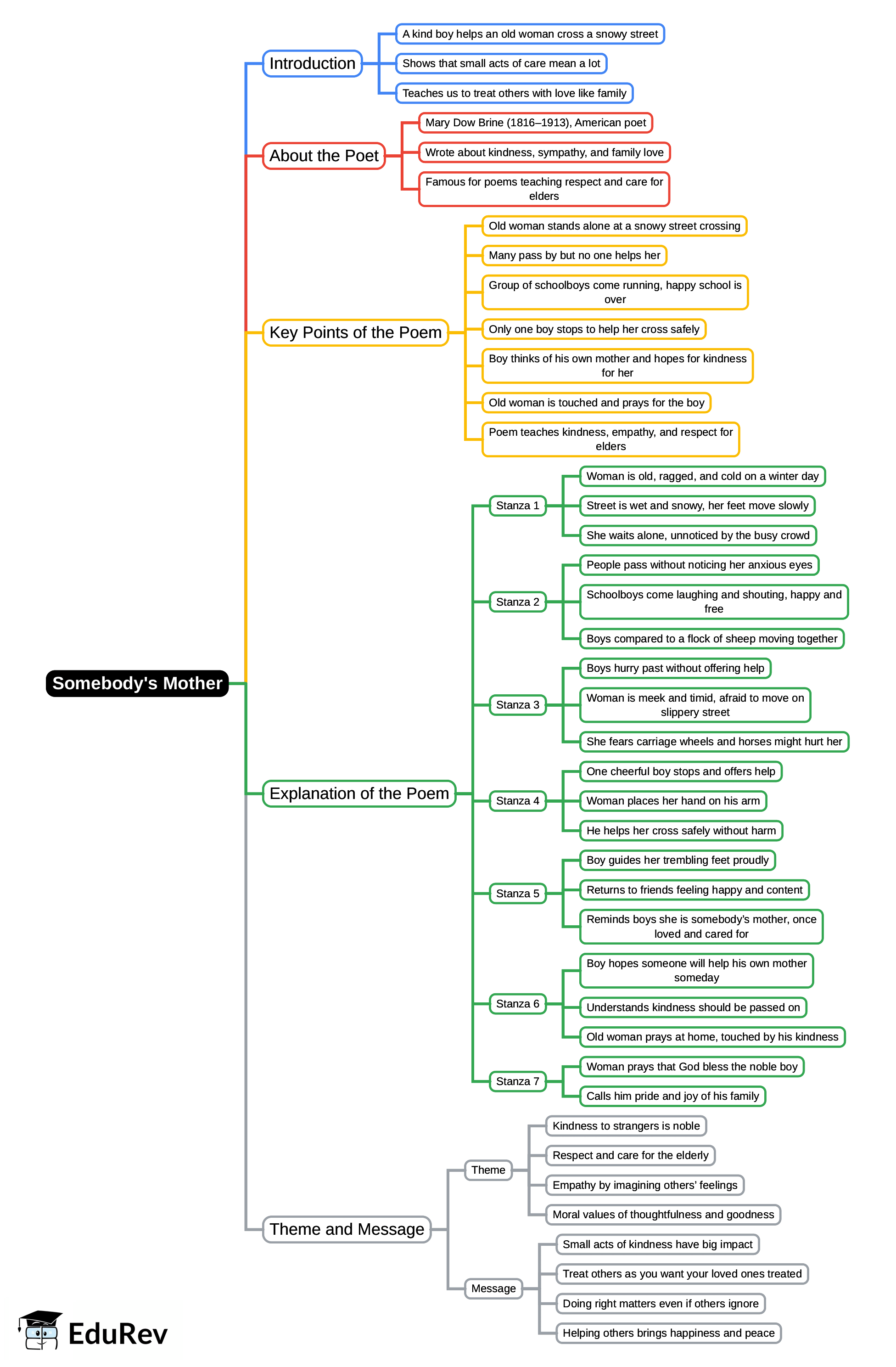Mind Map: Somebody`s Mother | English Poorvi Class 8 - New NCERT