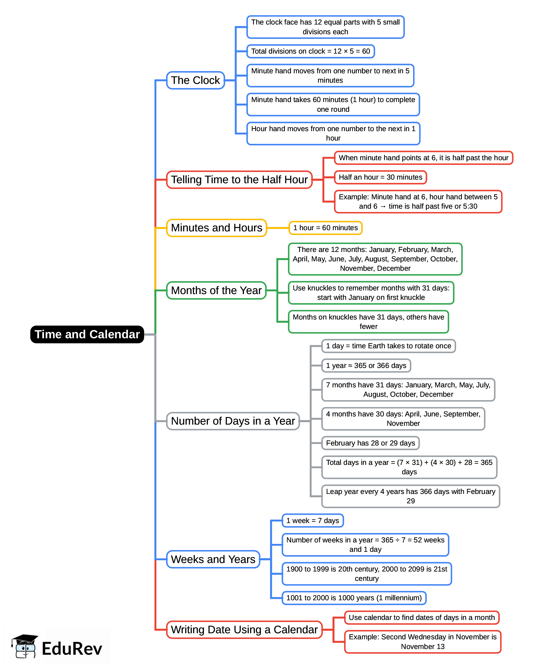 Mind Map: Time and Calendar | Mathematics for Class 2