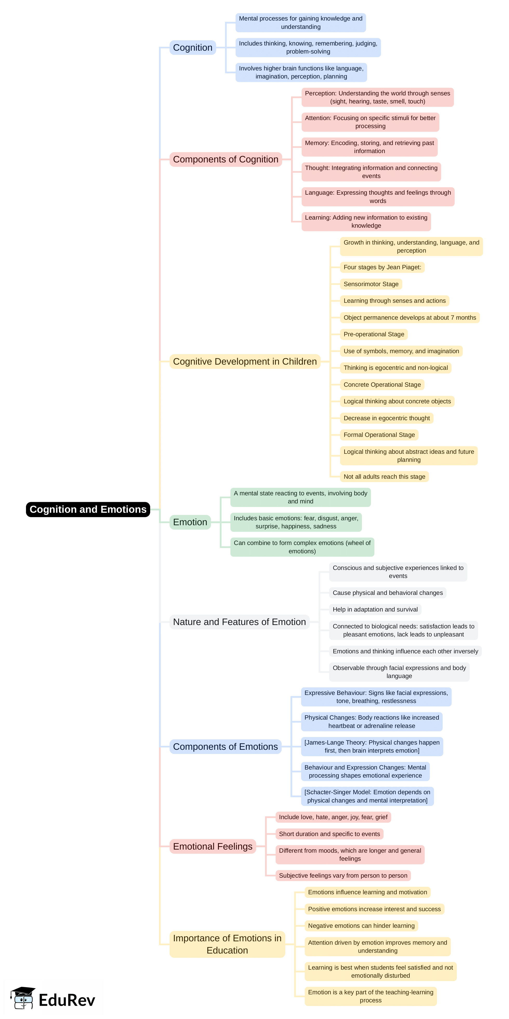 Mind Map: Cognition & Emotions | Child Development and Pedagogy for CTET Preparation - CTET & State TET