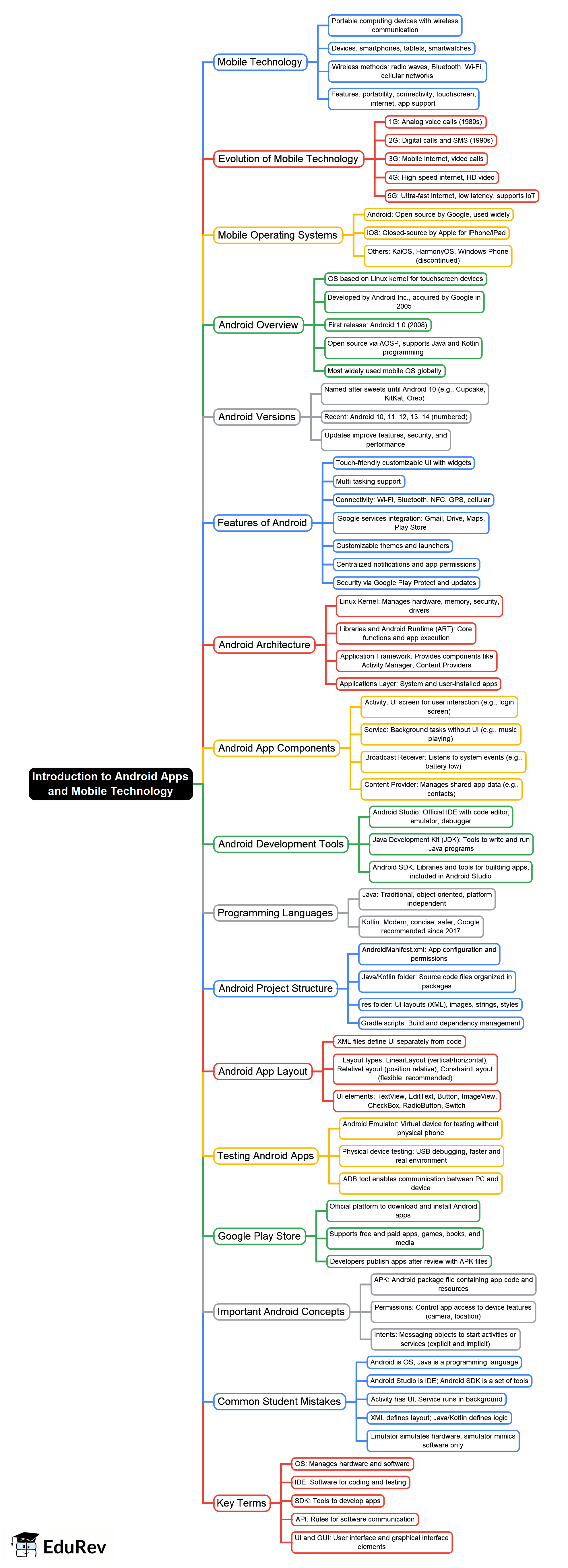 Mind Map: Introduction to Android Apps and Mobile Technology