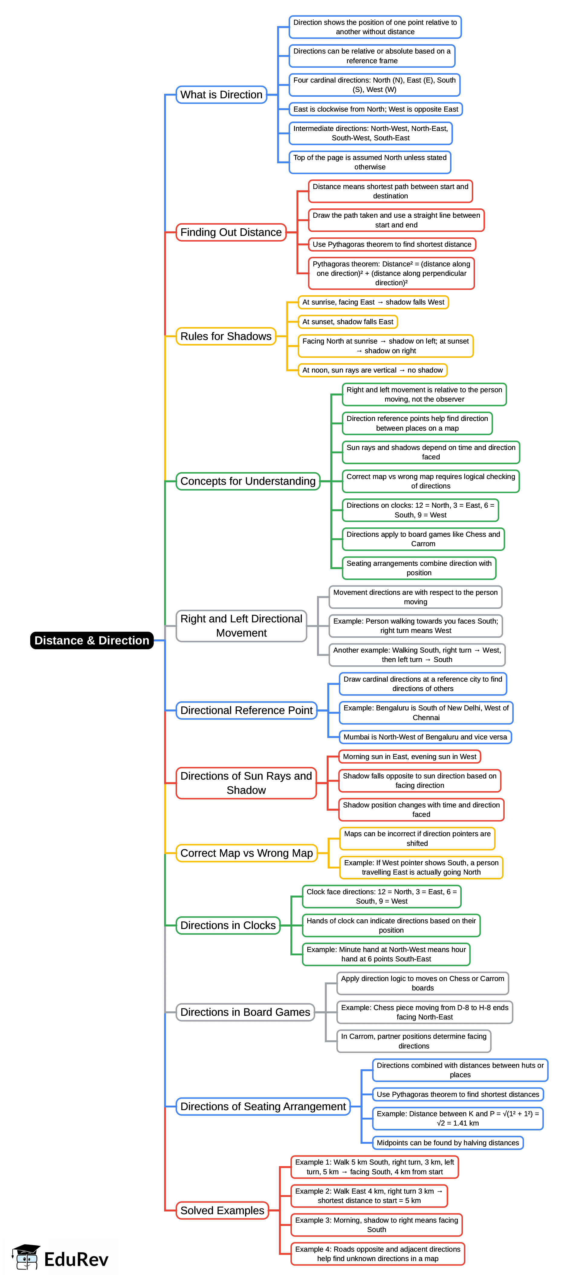 Mind Map: Distance & Direction | Logical Reasoning for CLAT
