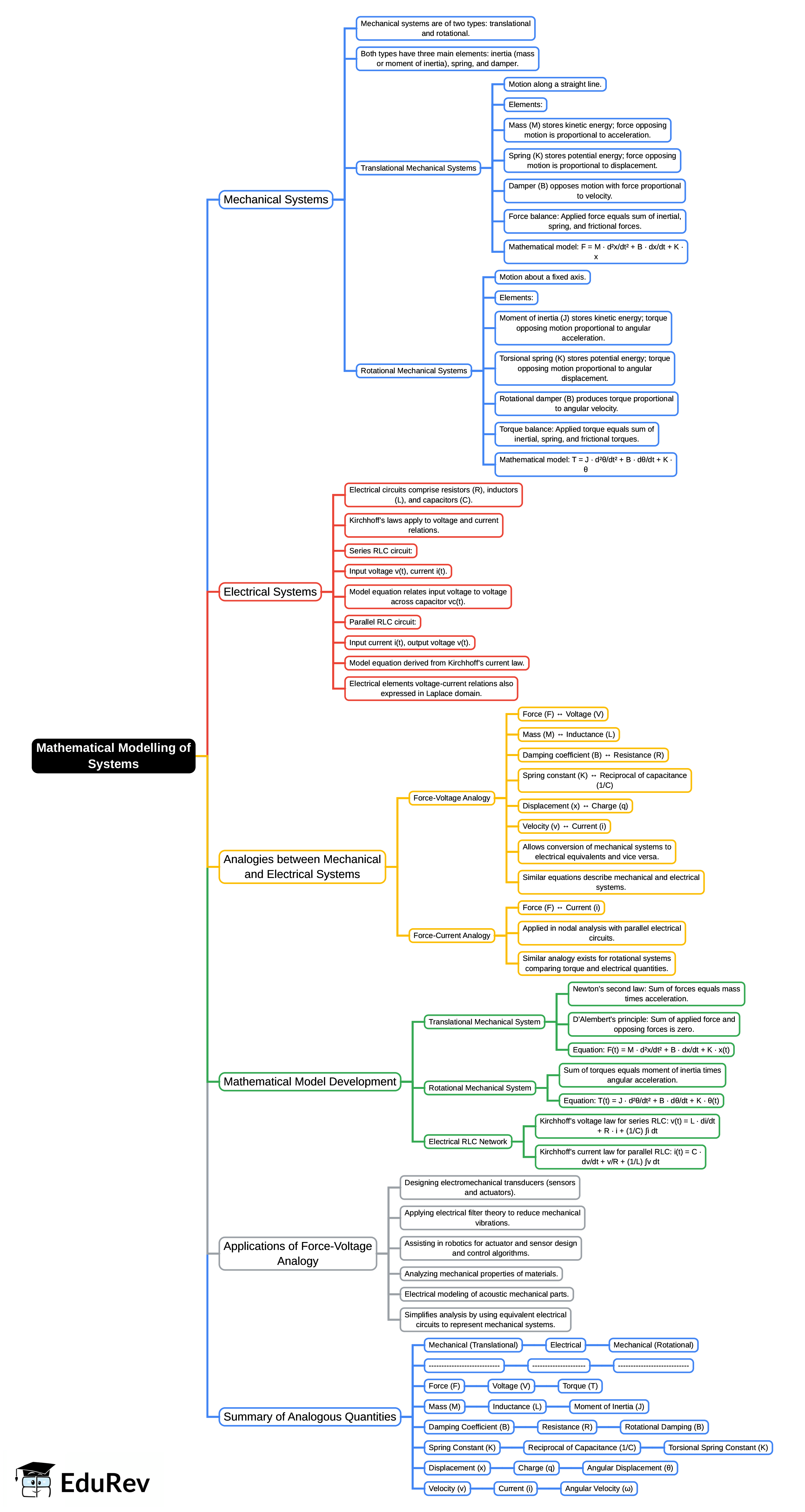 Mind Map: Mathematical Modelling of Systems | Control Systems - Electrical Engineering (EE)