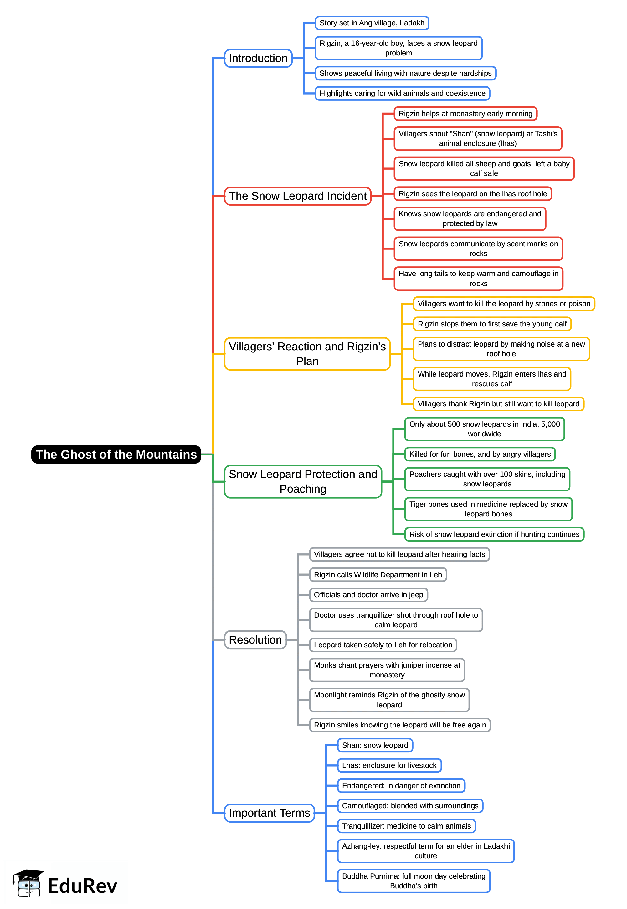 Mind Map: The Ghost of the Mountains | English Class 6 ICSE