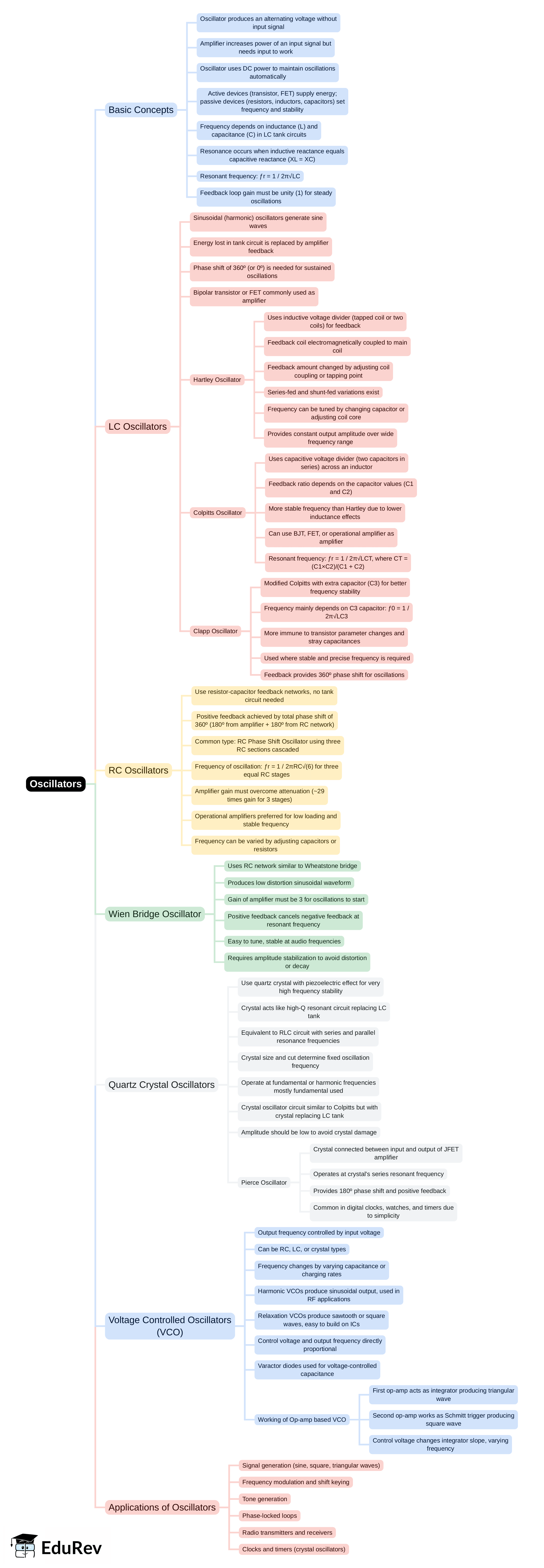 Mind Map: Oscillators | Analog and Digital Electronics - Electrical Engineering (EE)
