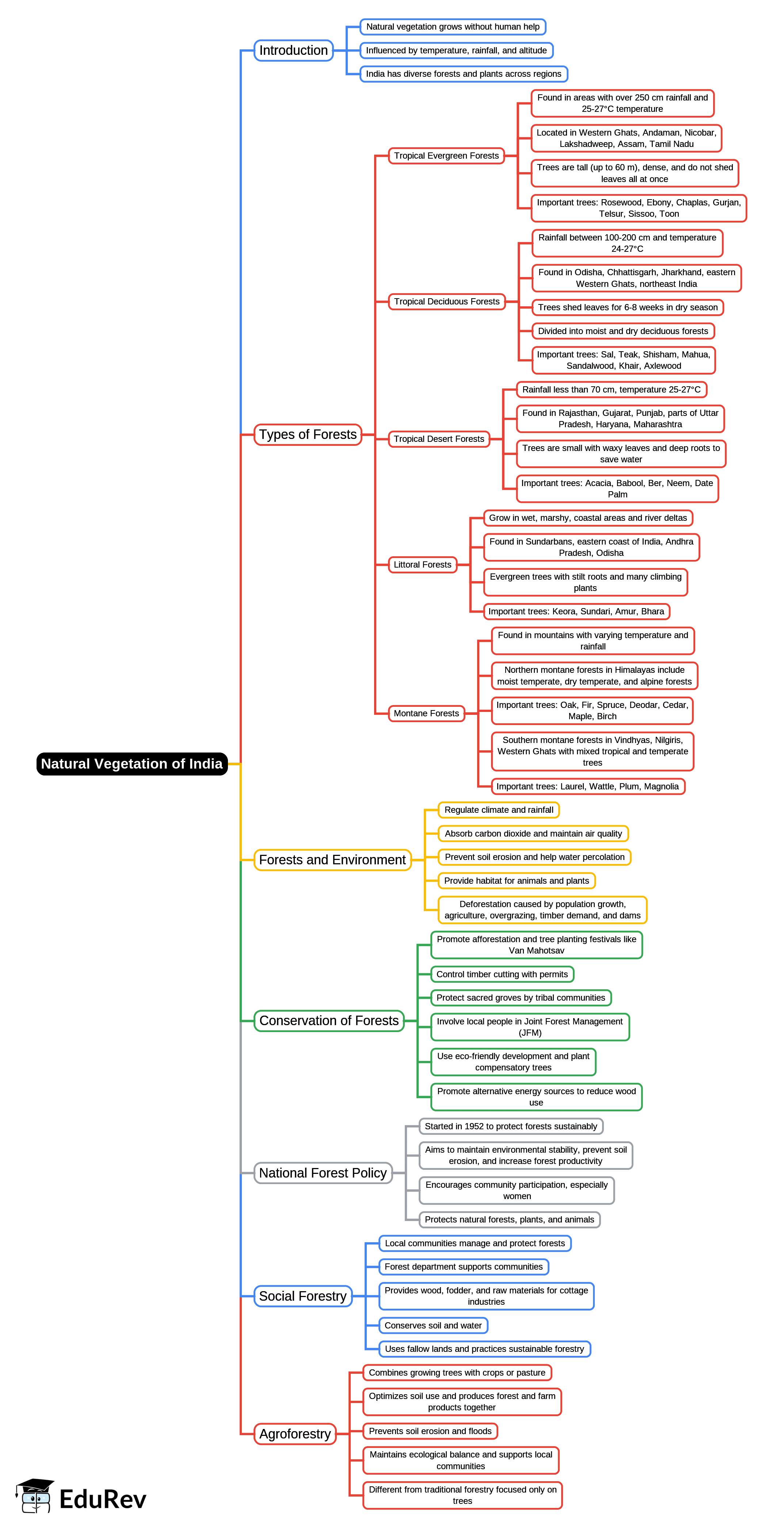 Mind Map: Natural vegetation of India | Geography Class 10 ICSE