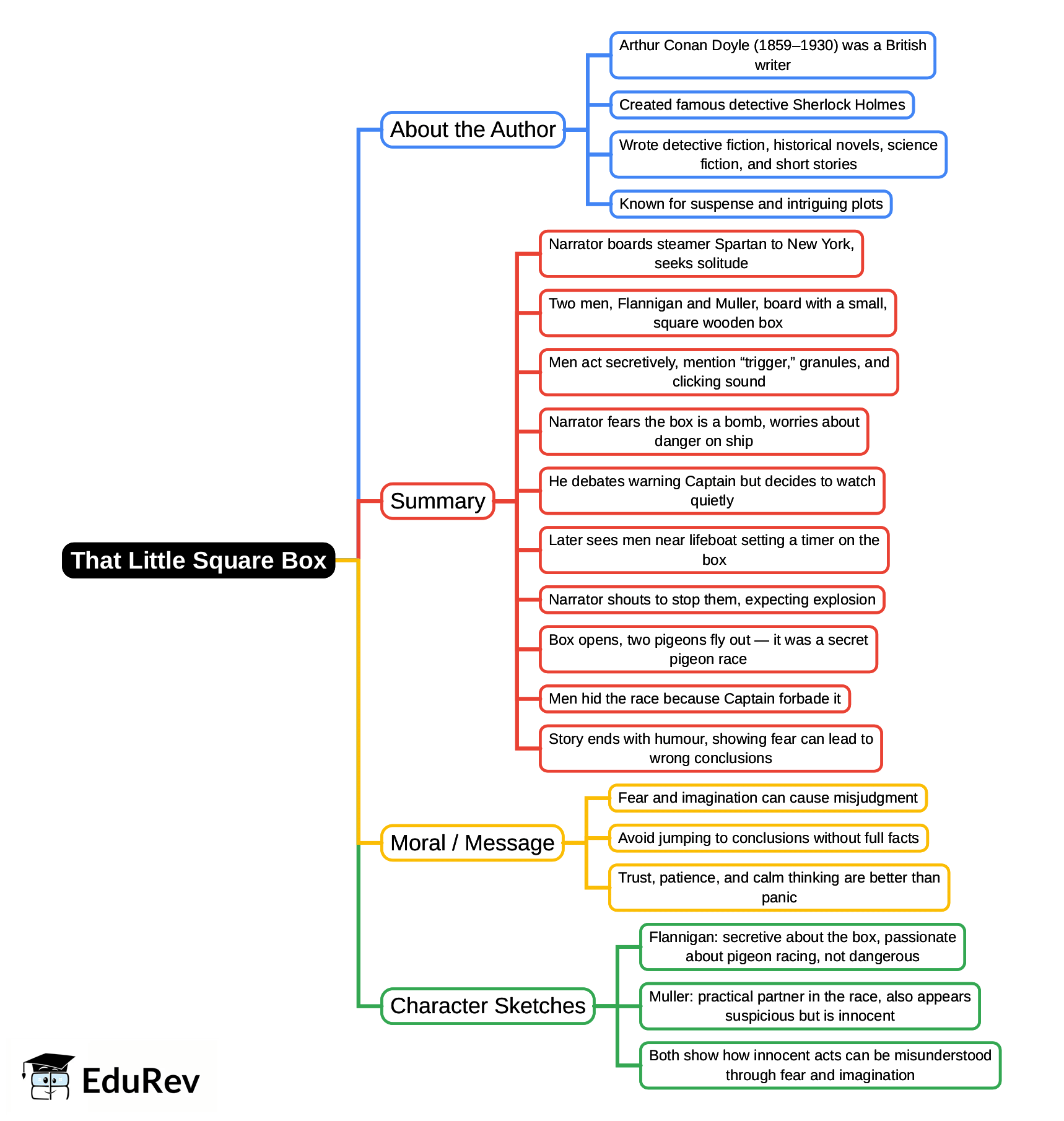 Mind Map: That Little Square Box | Gul Mohar Class 8: Book Solutions, Summaries & Worksheets