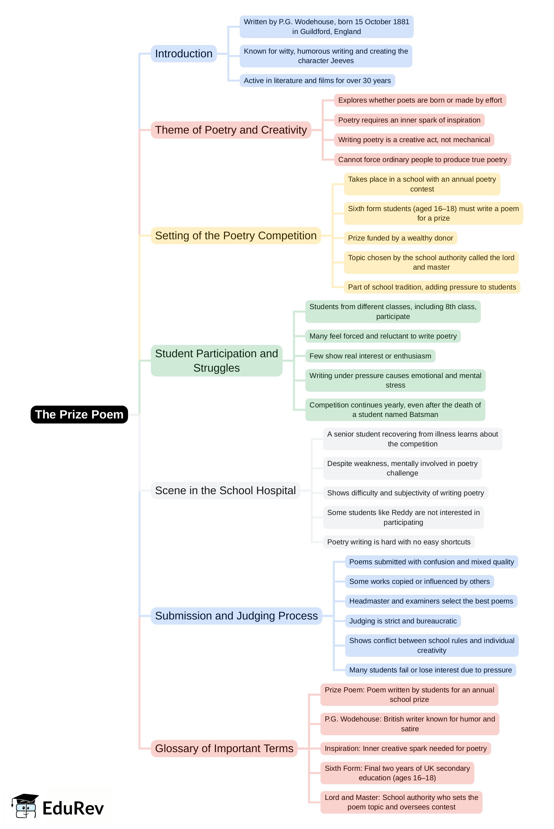 Mind Map: The Prize Poem | English Class 8 ICSE