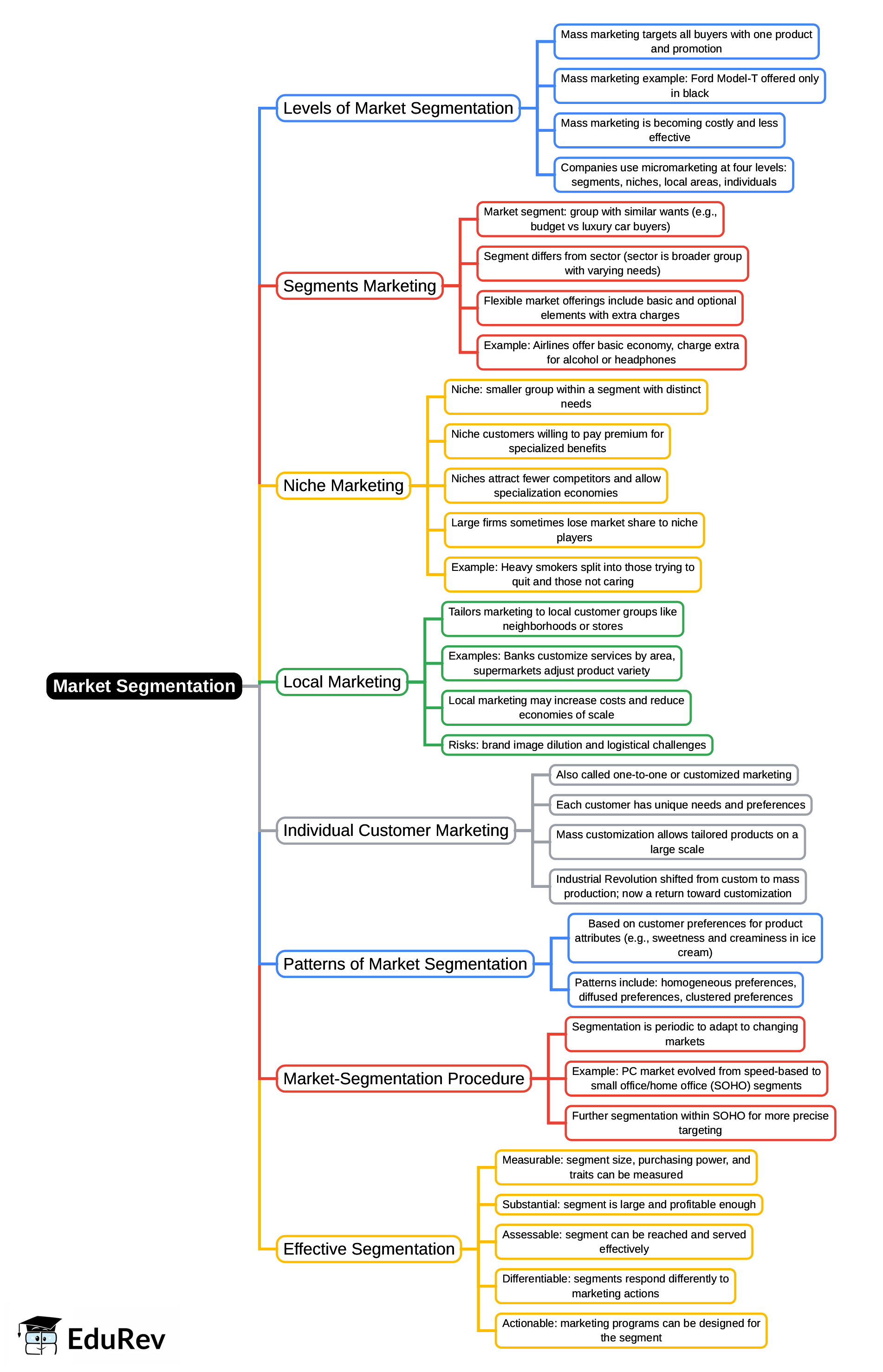 Mind Map: Market Segmentation | Marketing Management - B Com