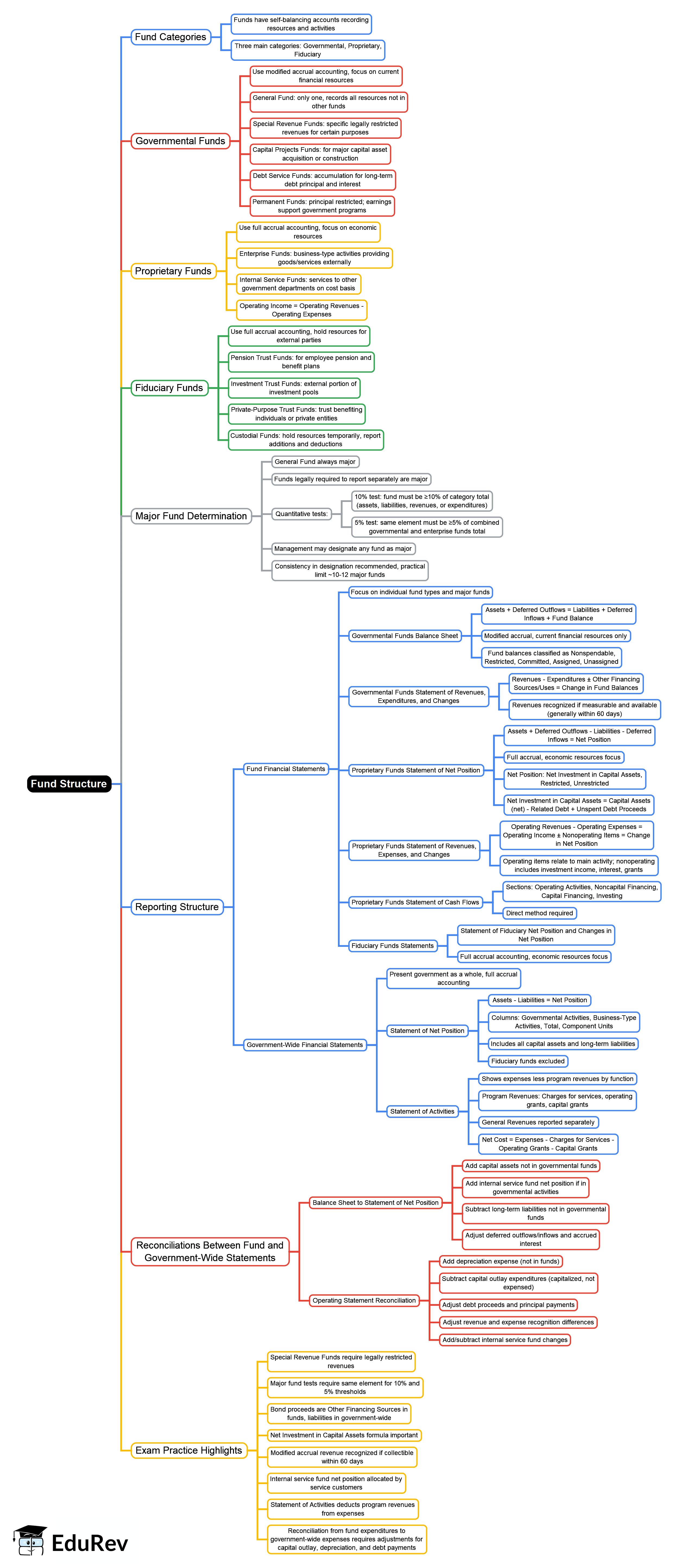 Fund Structure Mind Map - CPA (US) BAR - Business Analysis PDF Download