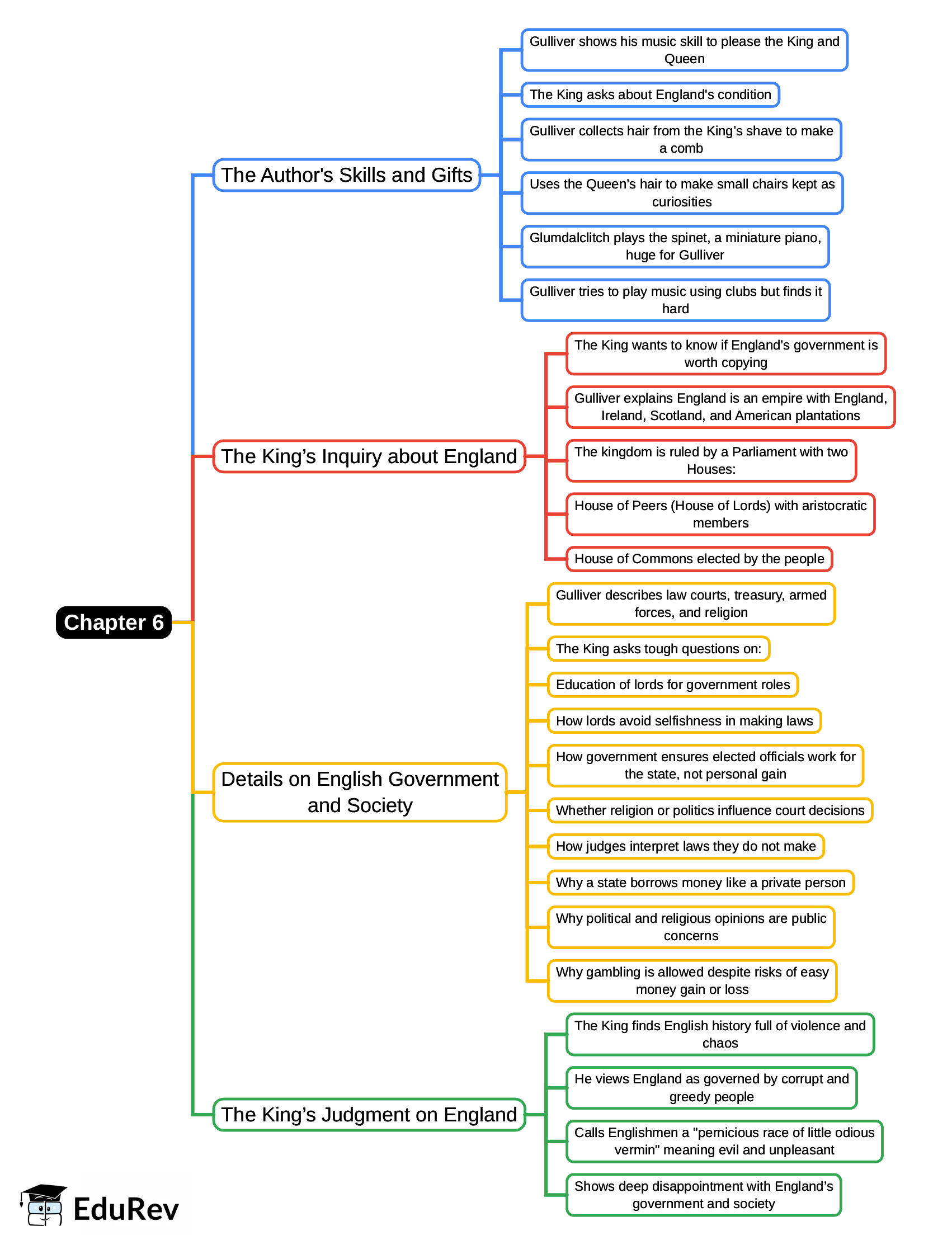 Mind Map: Chapter 6, Voyage to Brobdingnag
