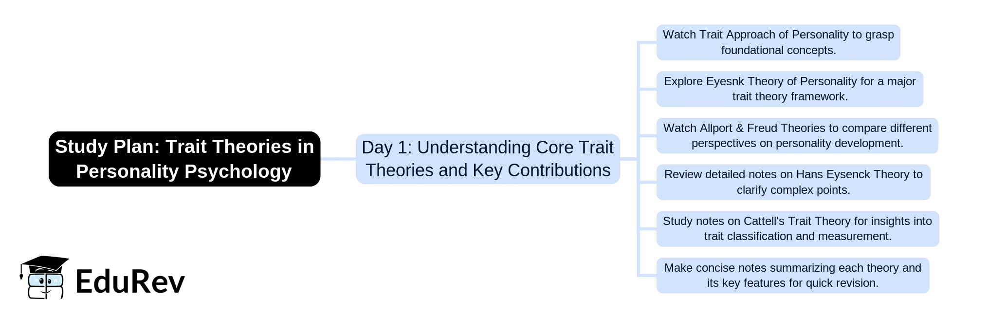 1-Day Study Plan: Trait Theories | Child Development and Pedagogy for CTET Preparation - CTET & State TET