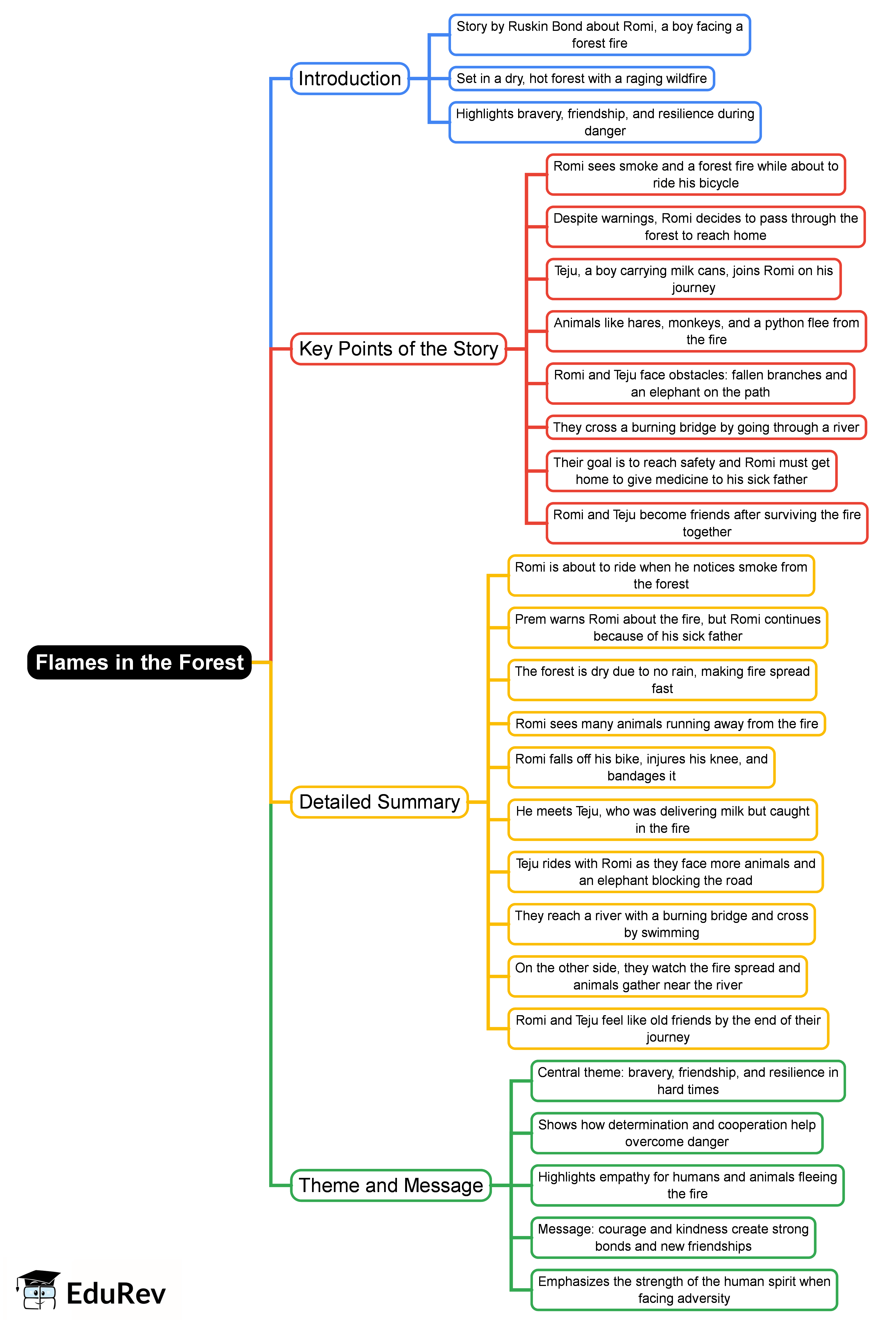Mind Map: Flames in the Forest