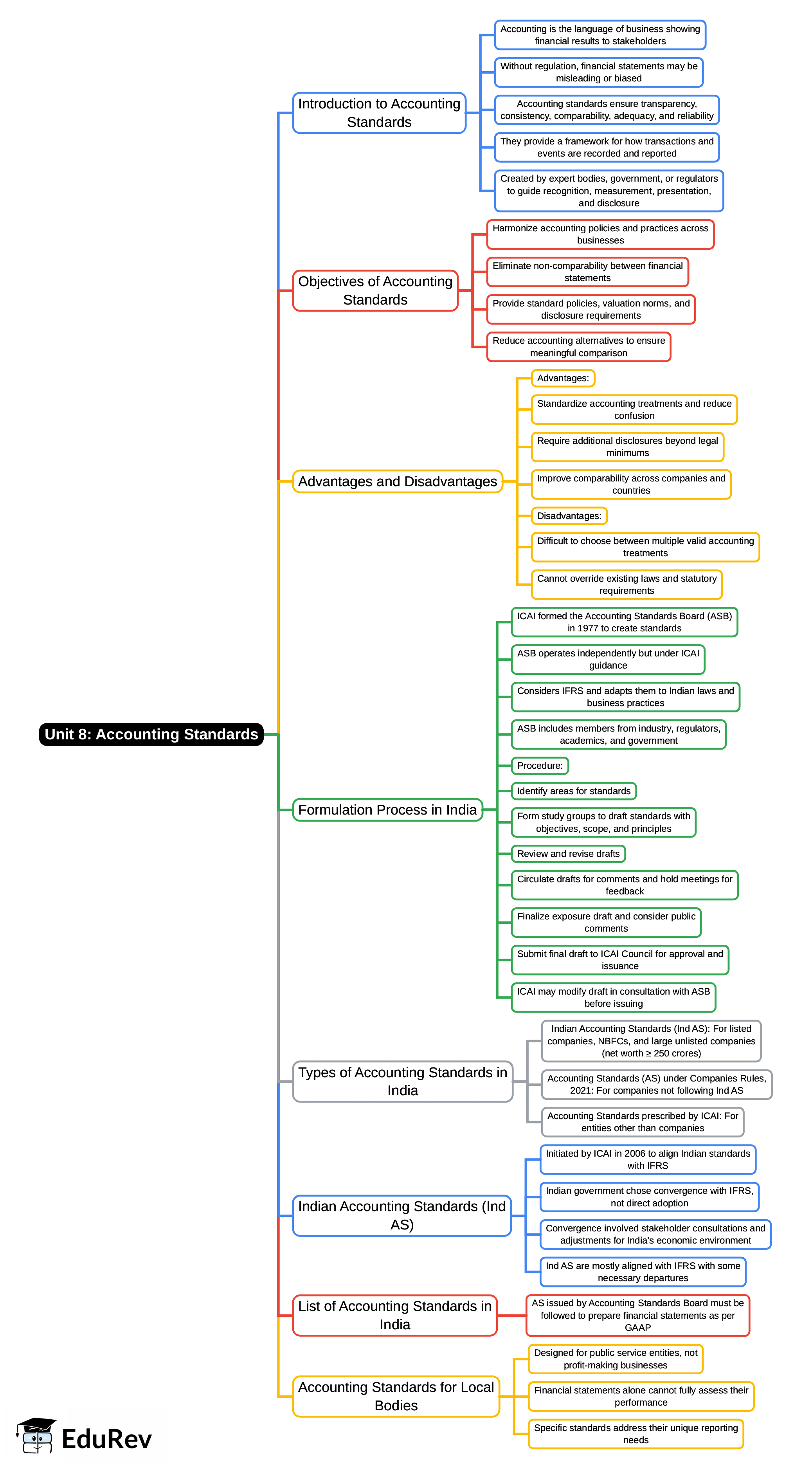 Mind Map: Unit 8: Accounting Standards | Accounting for CA Foundation