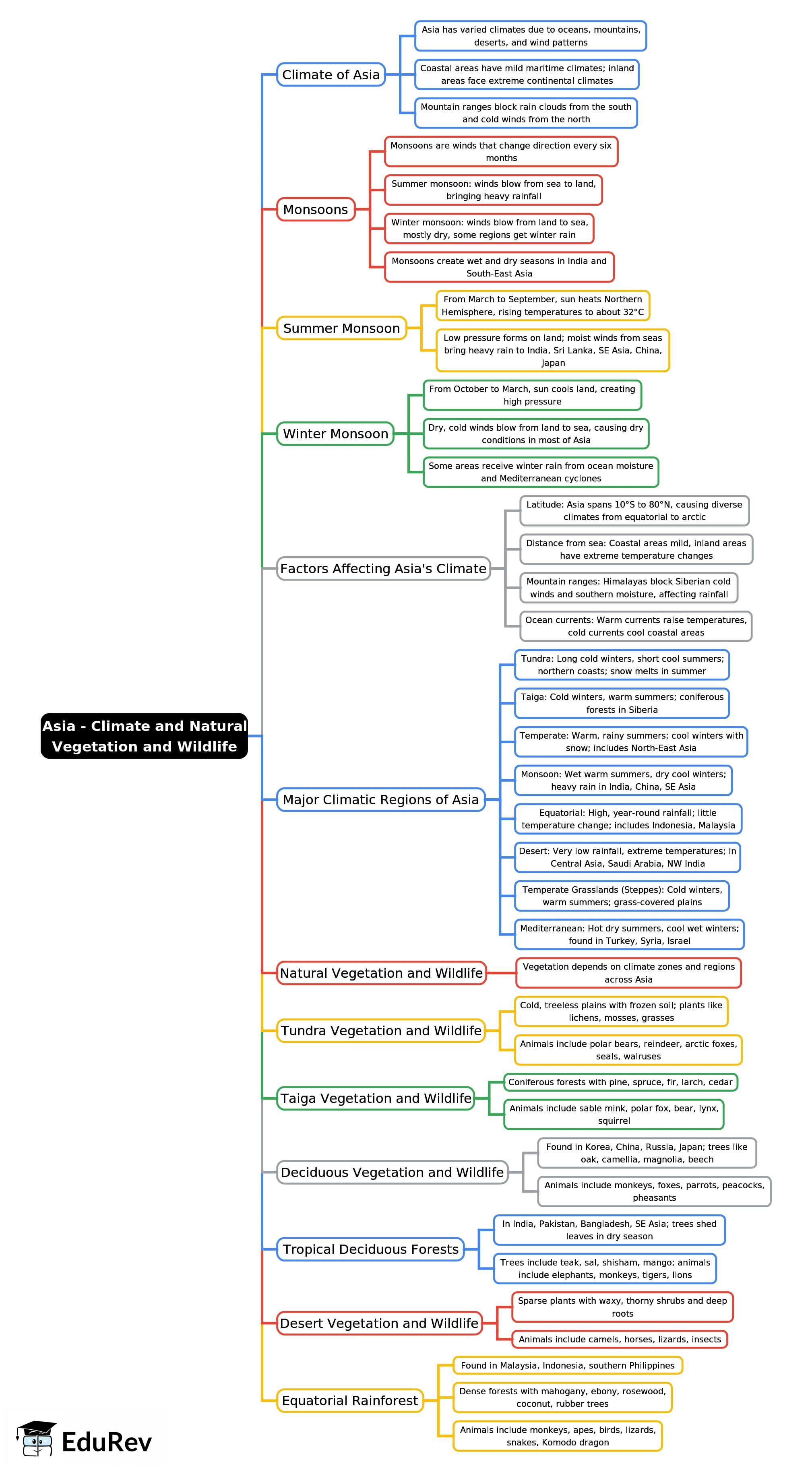 Mind Map: Asia - Climate and Natural Vegetation and Wildlife | Geography for Grade 9