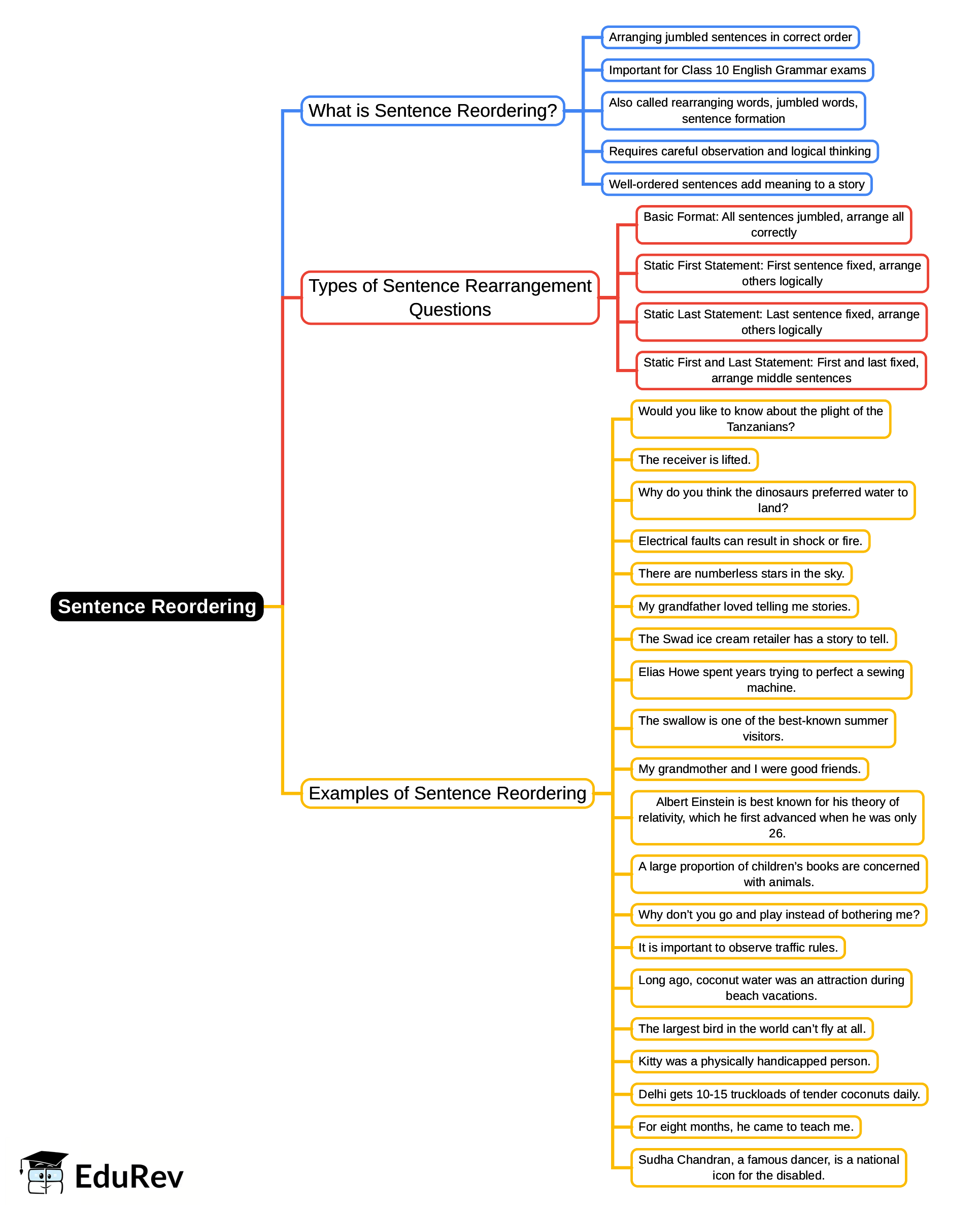 Mind Map: Sentence Reordering