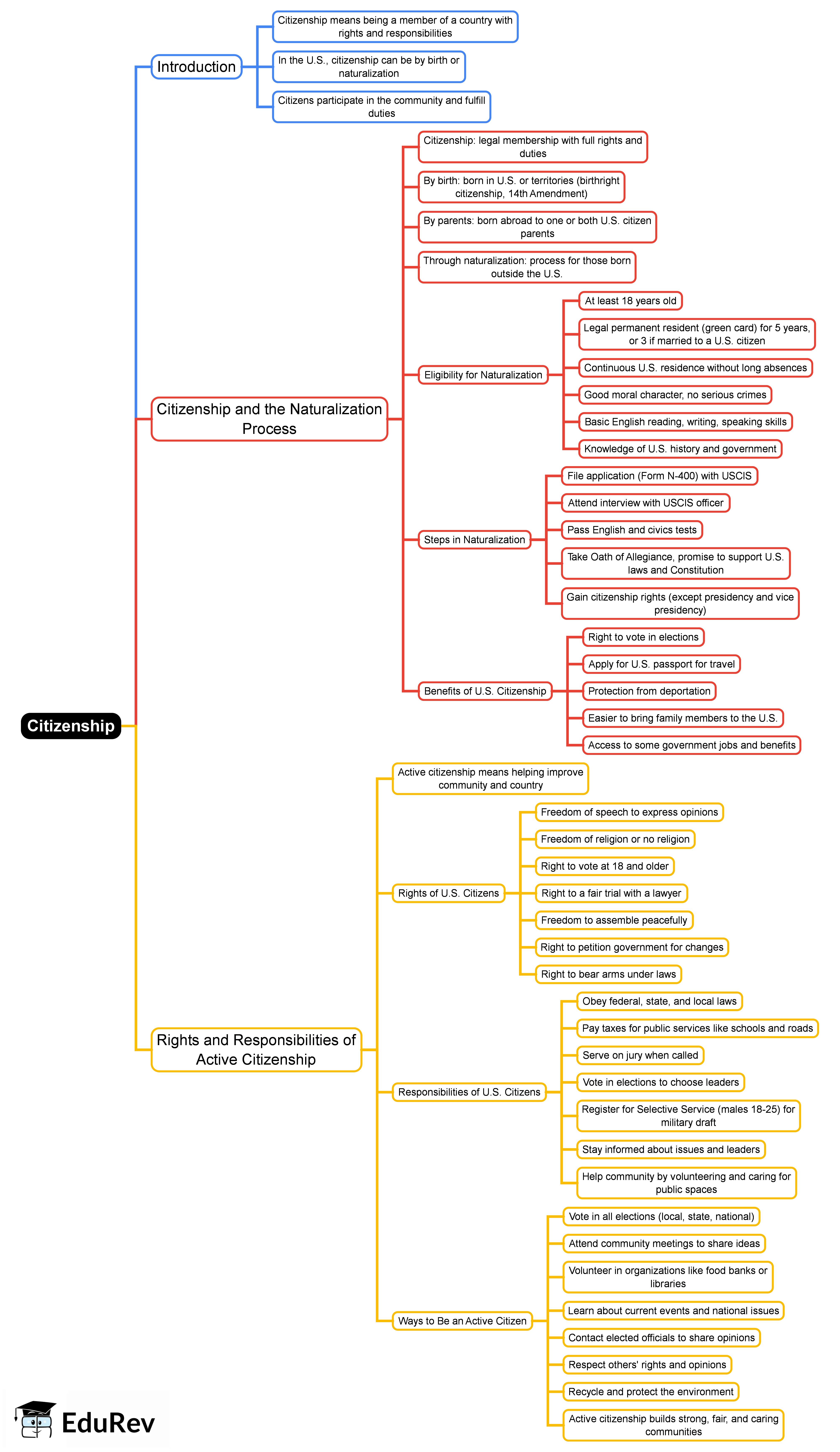 Mind Map: Citizenship