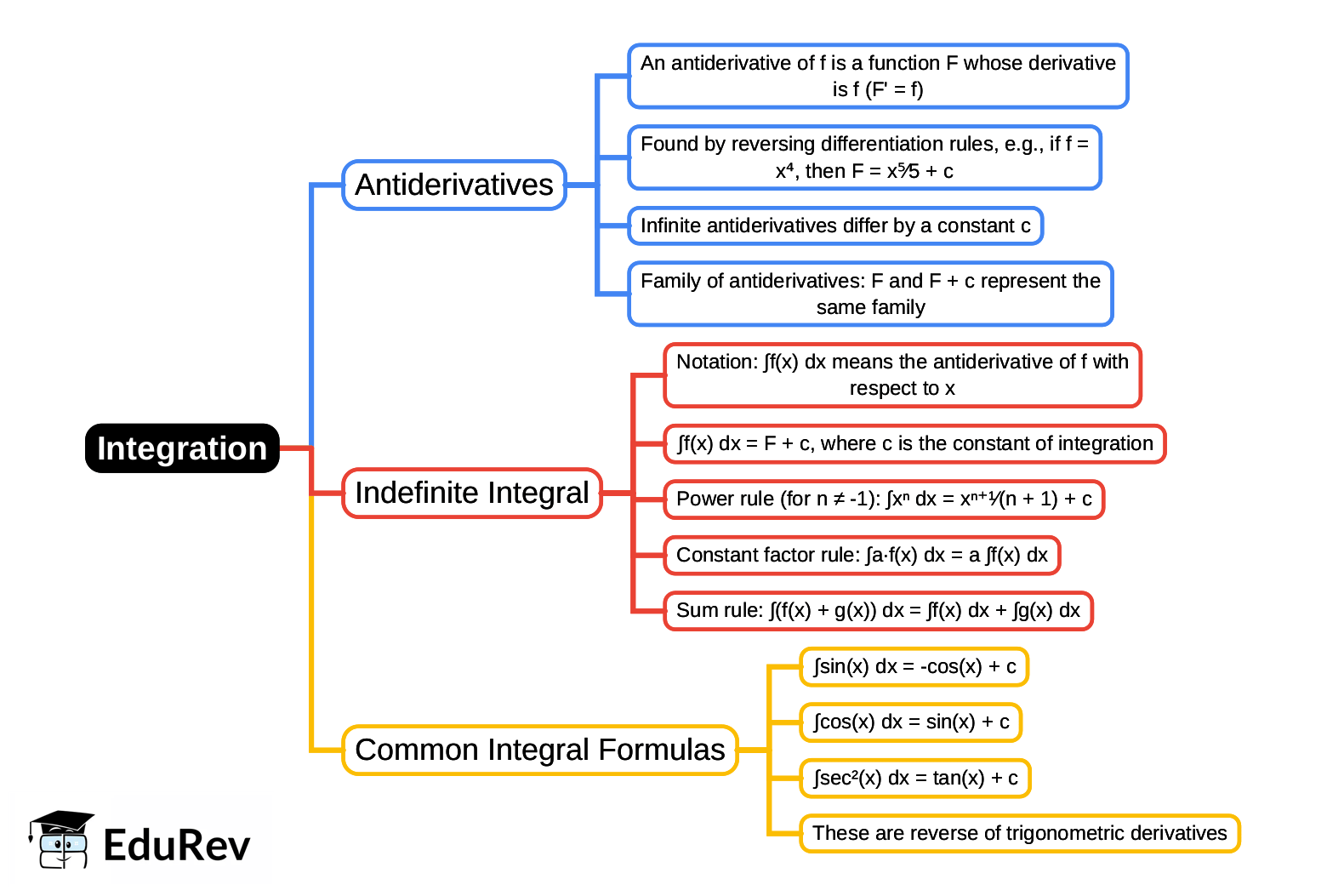 Mind Map: Integration | Business Mathematics and Statistics - B Com